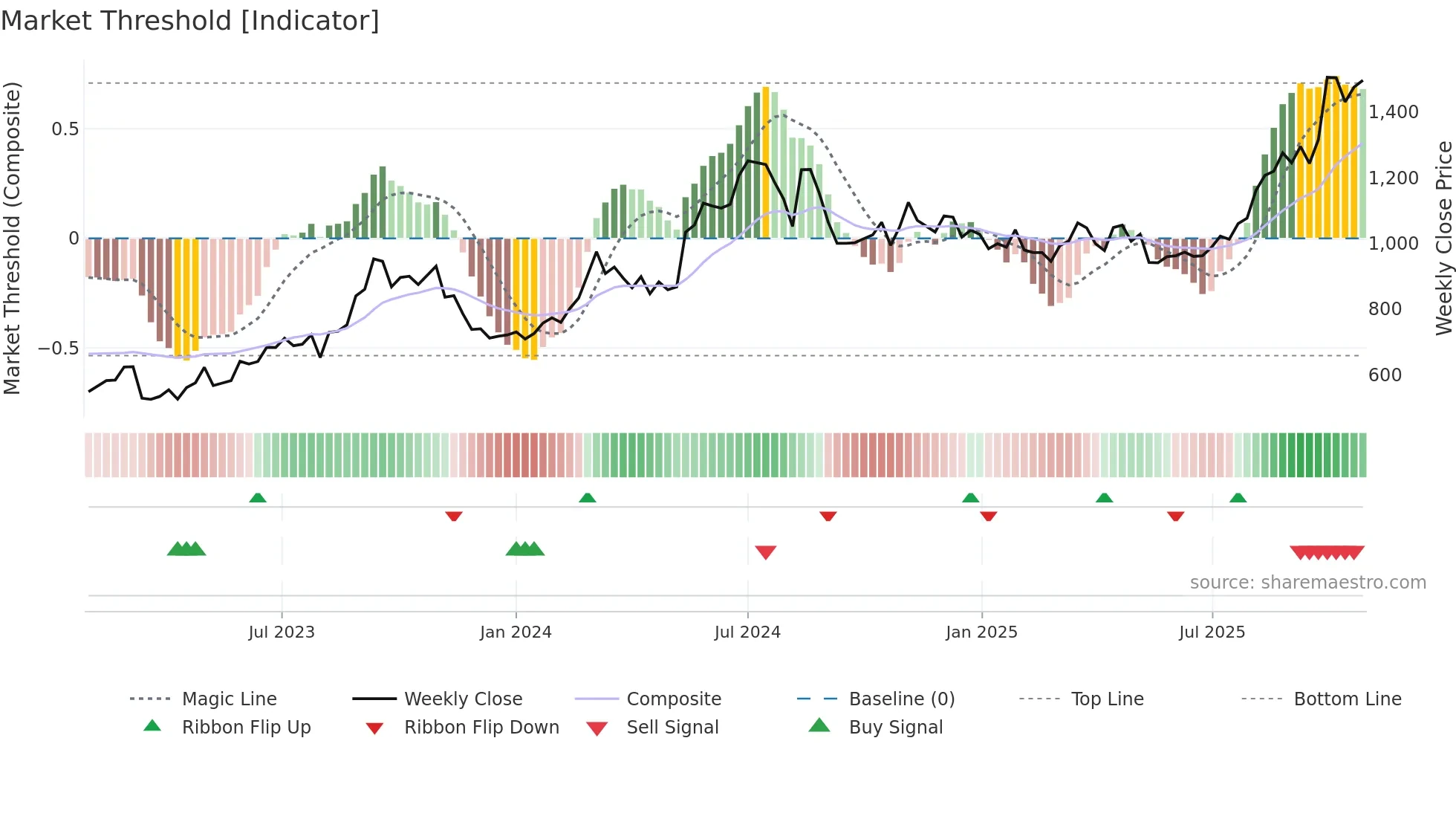 7184 weekly Market Threshold chart