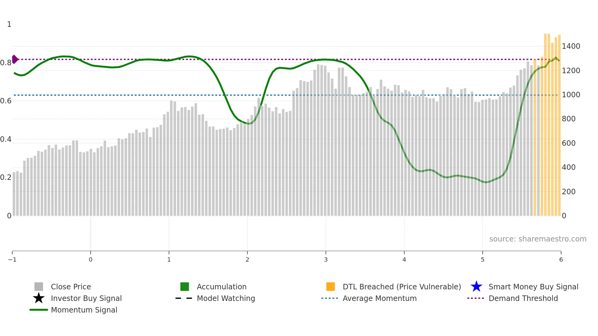 7184 weekly Smart Money chart