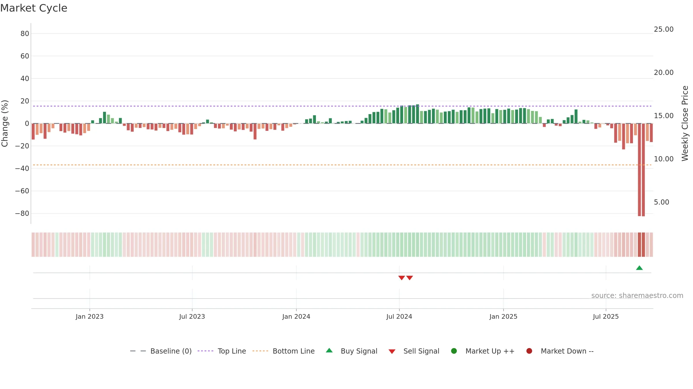OXLC weekly Market Cycle chart, closing 2025-09-19.