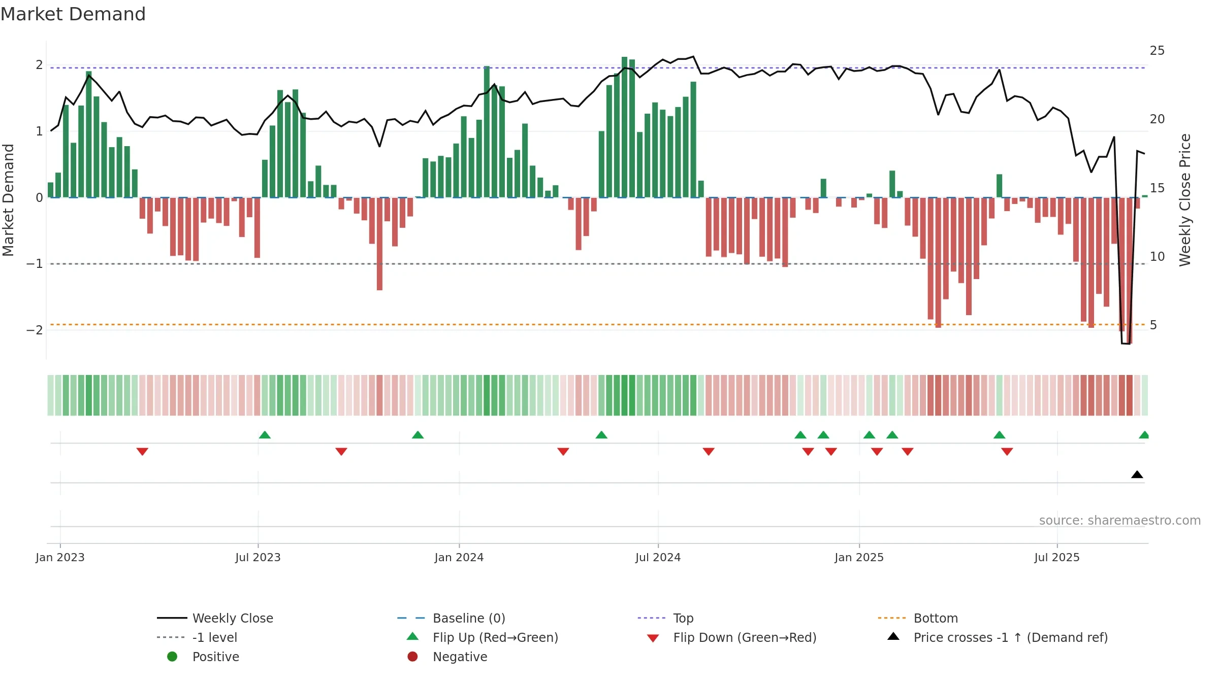 OXLC weekly Market Demand chart, closing 2025-09-19.