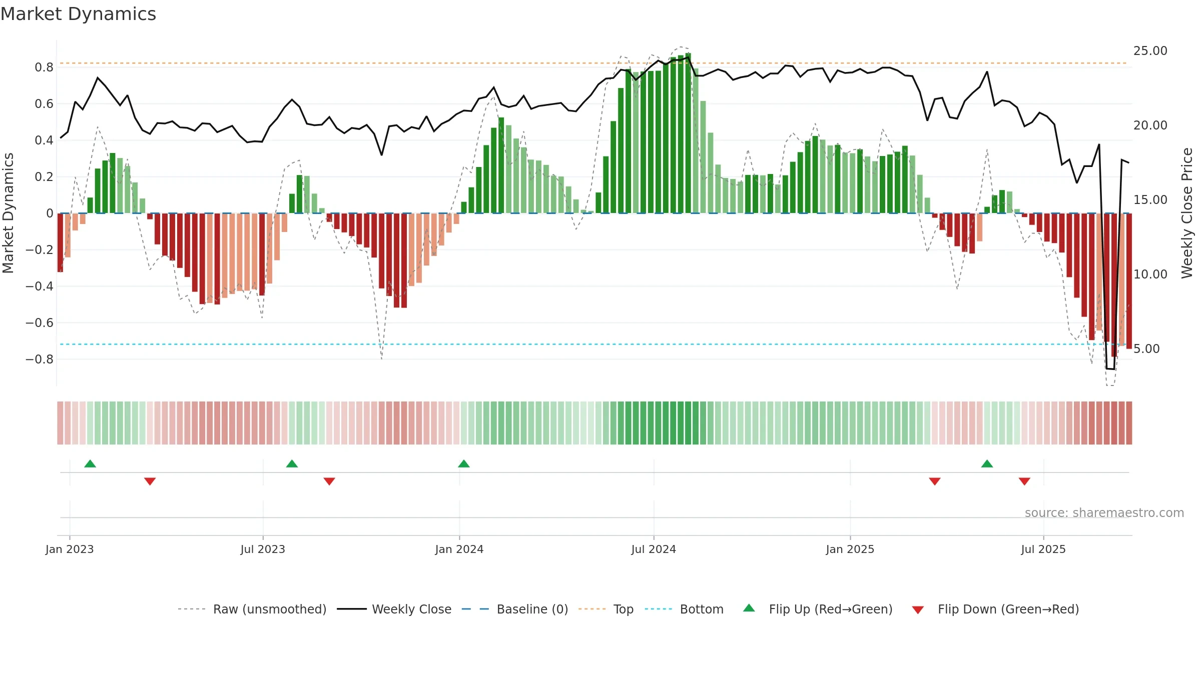 OXLC weekly Market Dynamics chart, closing 2025-09-19.