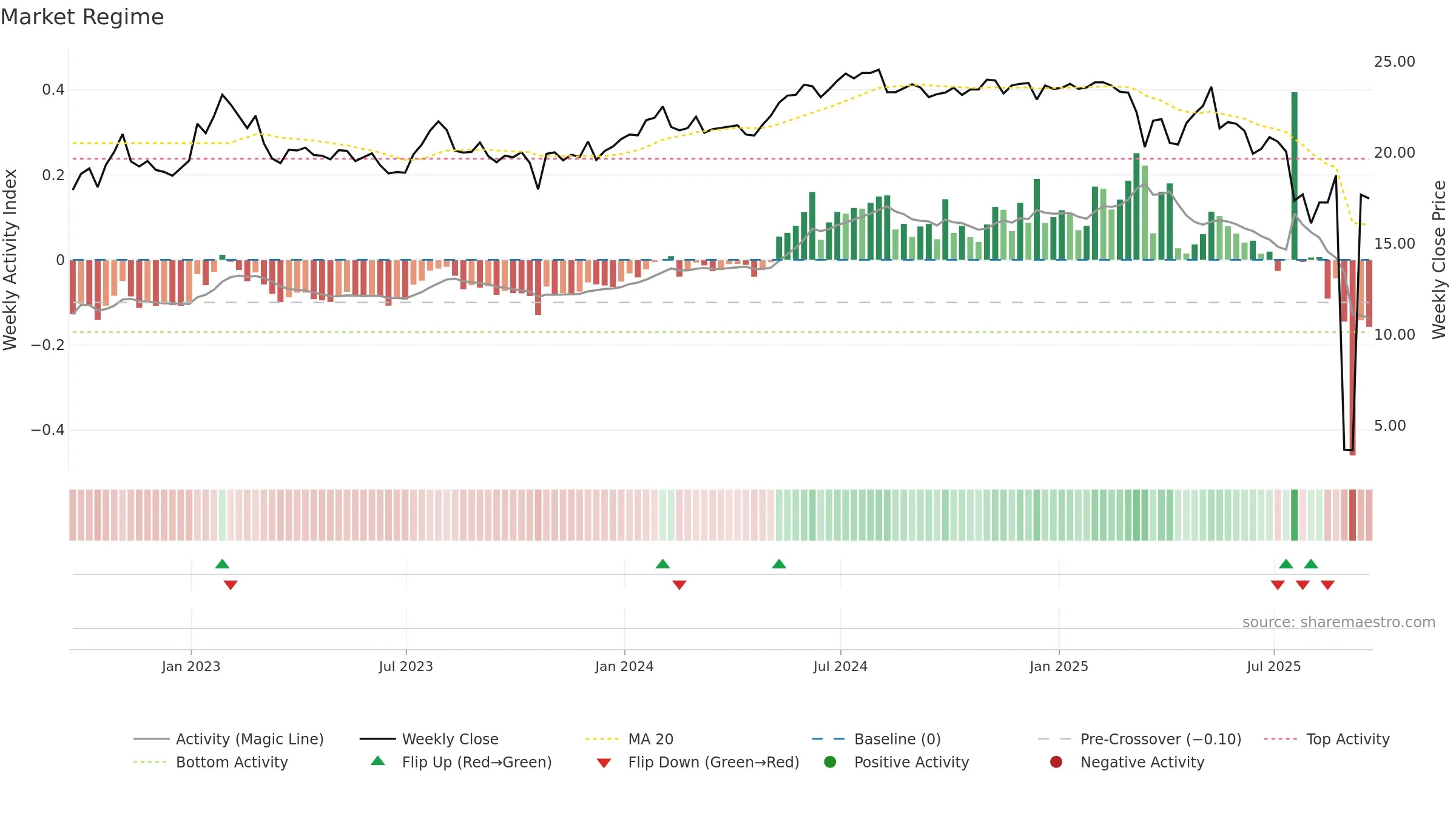OXLC weekly Market Snapshot chart, closing 2025-09-19.