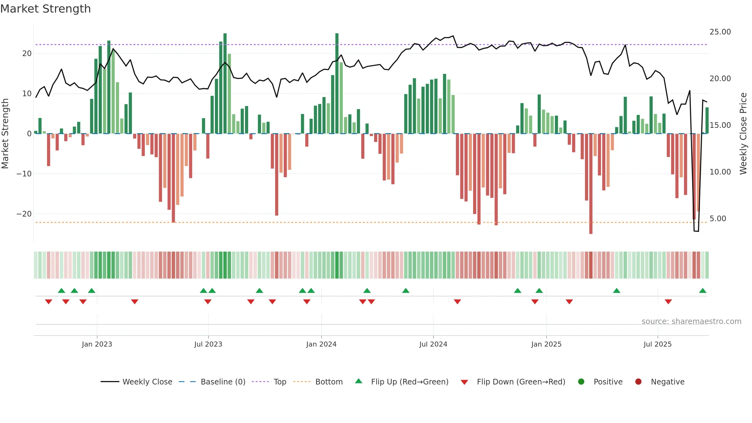 OXLC weekly Market Strength chart, closing 2025-09-19.
