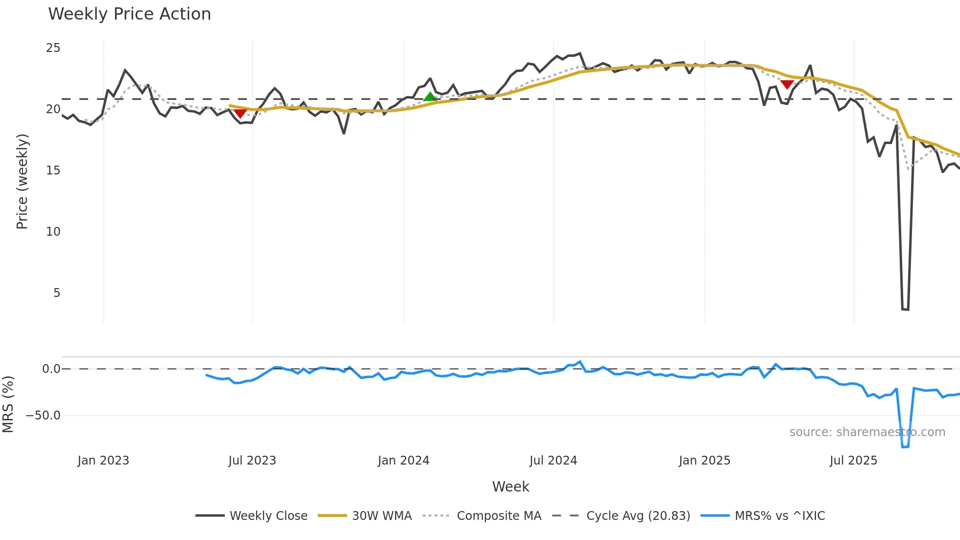 OXLC weekly Price Action chart, closing 2025-11-07