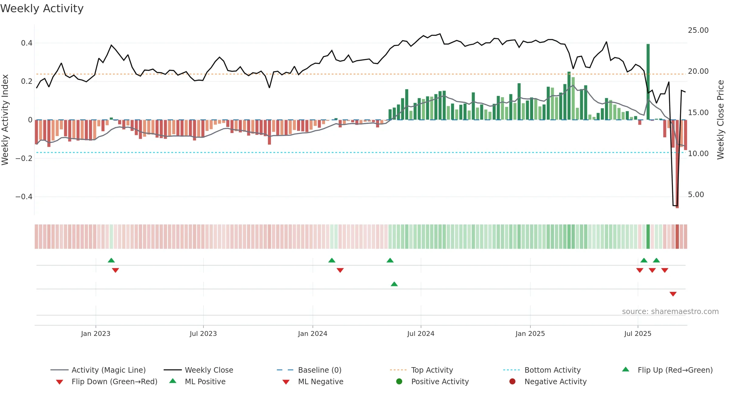 OXLC weekly Activity chart, closing 2025-09-19.