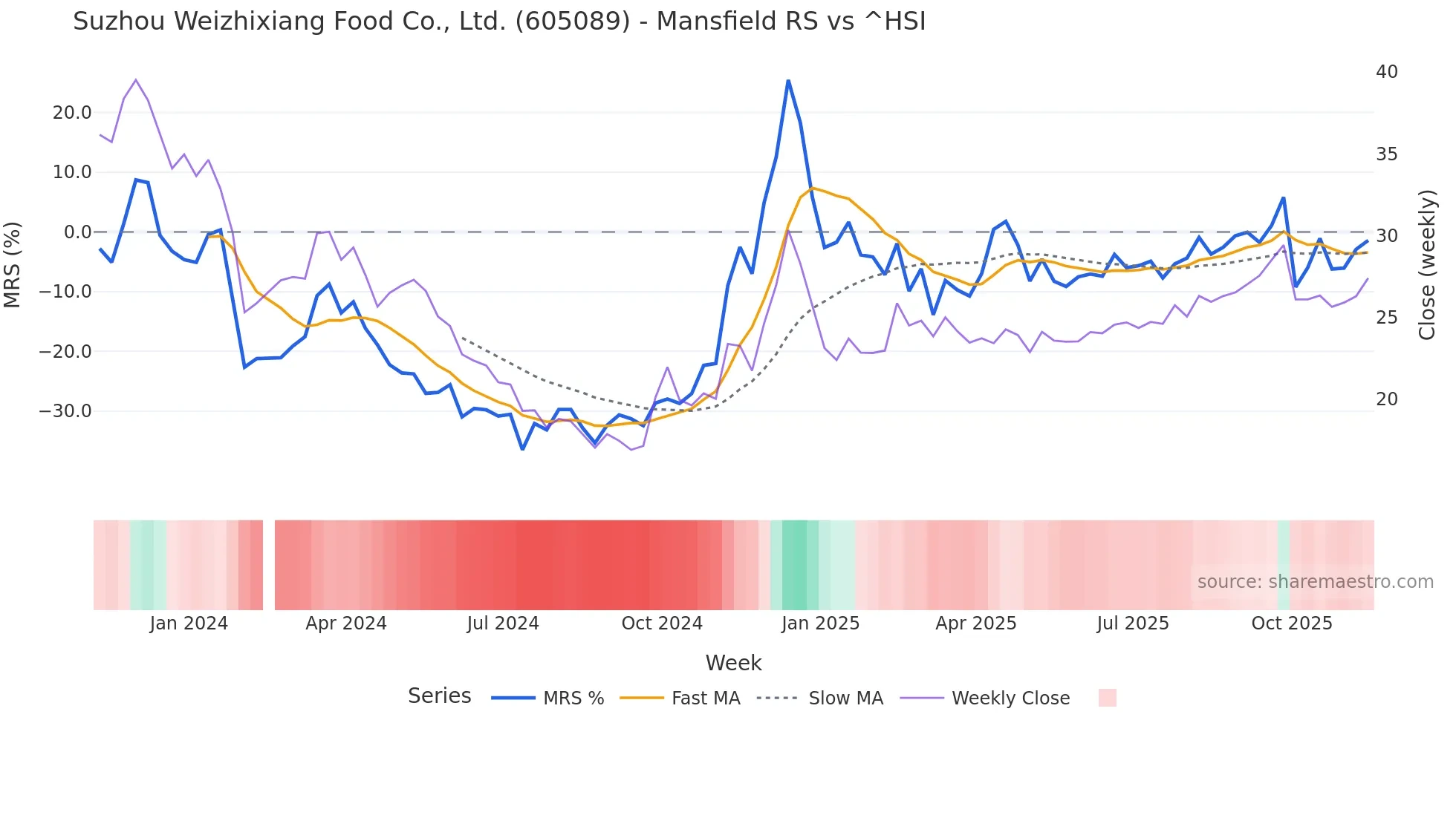 605089 Mansfield Relative Strength chart