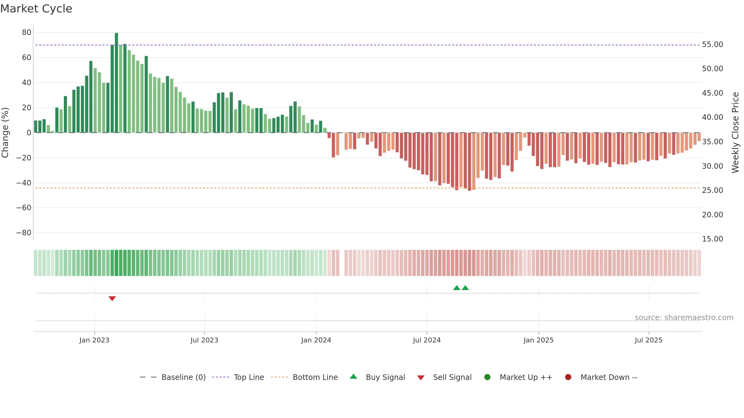 605089 weekly Market Cycle chart, closing 2025-09-15.