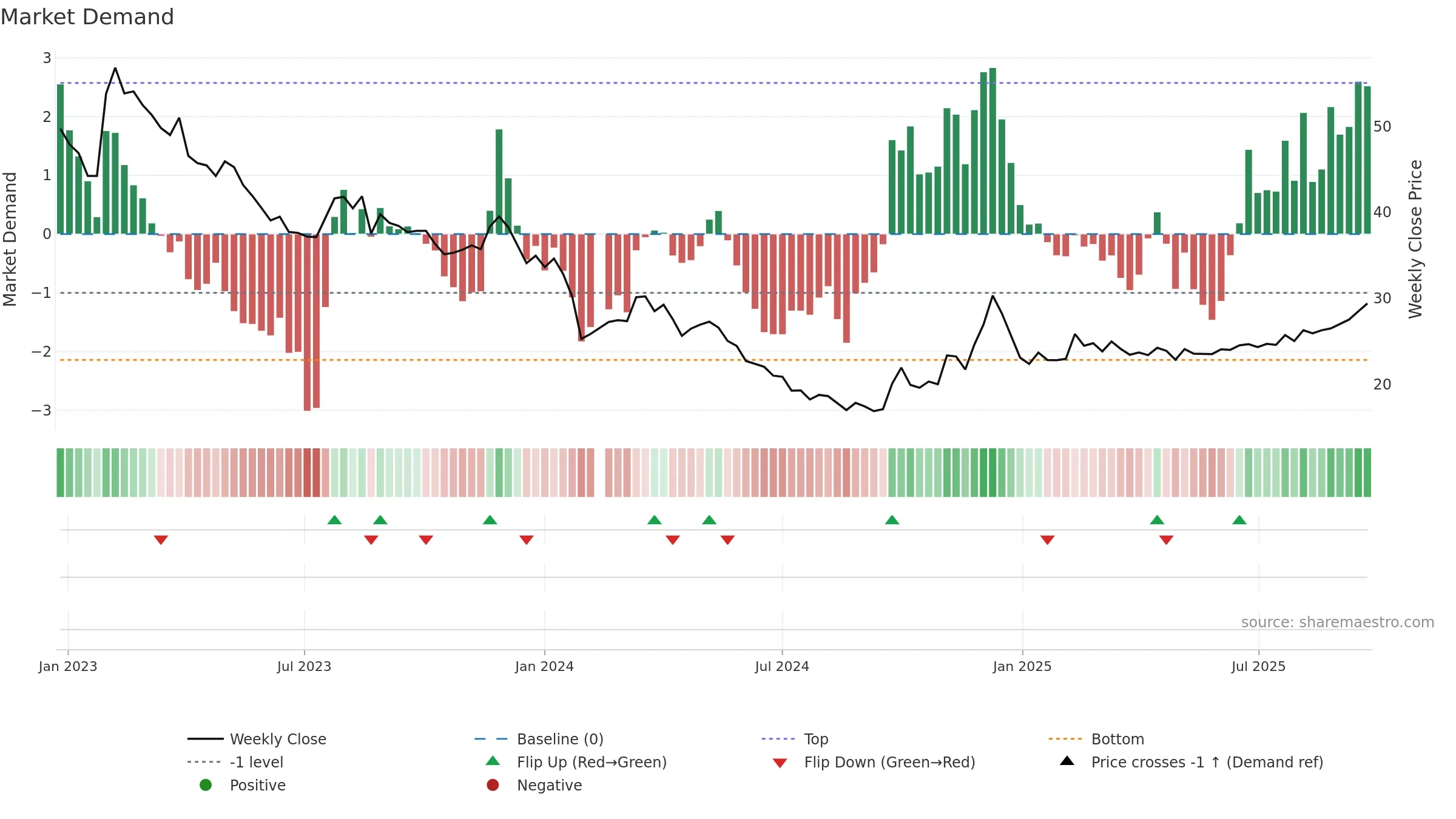 605089 weekly Market Demand chart, closing 2025-09-15.