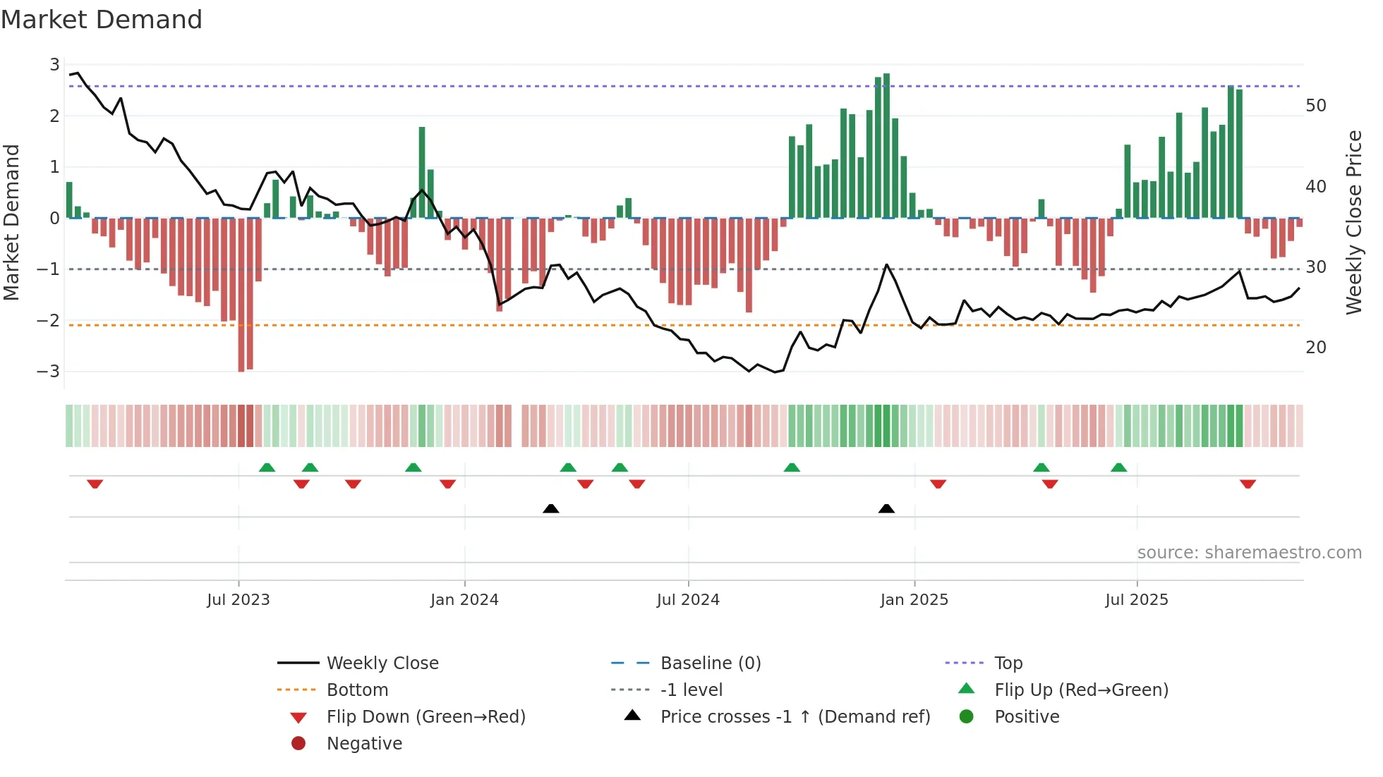 605089 weekly Market Demand chart