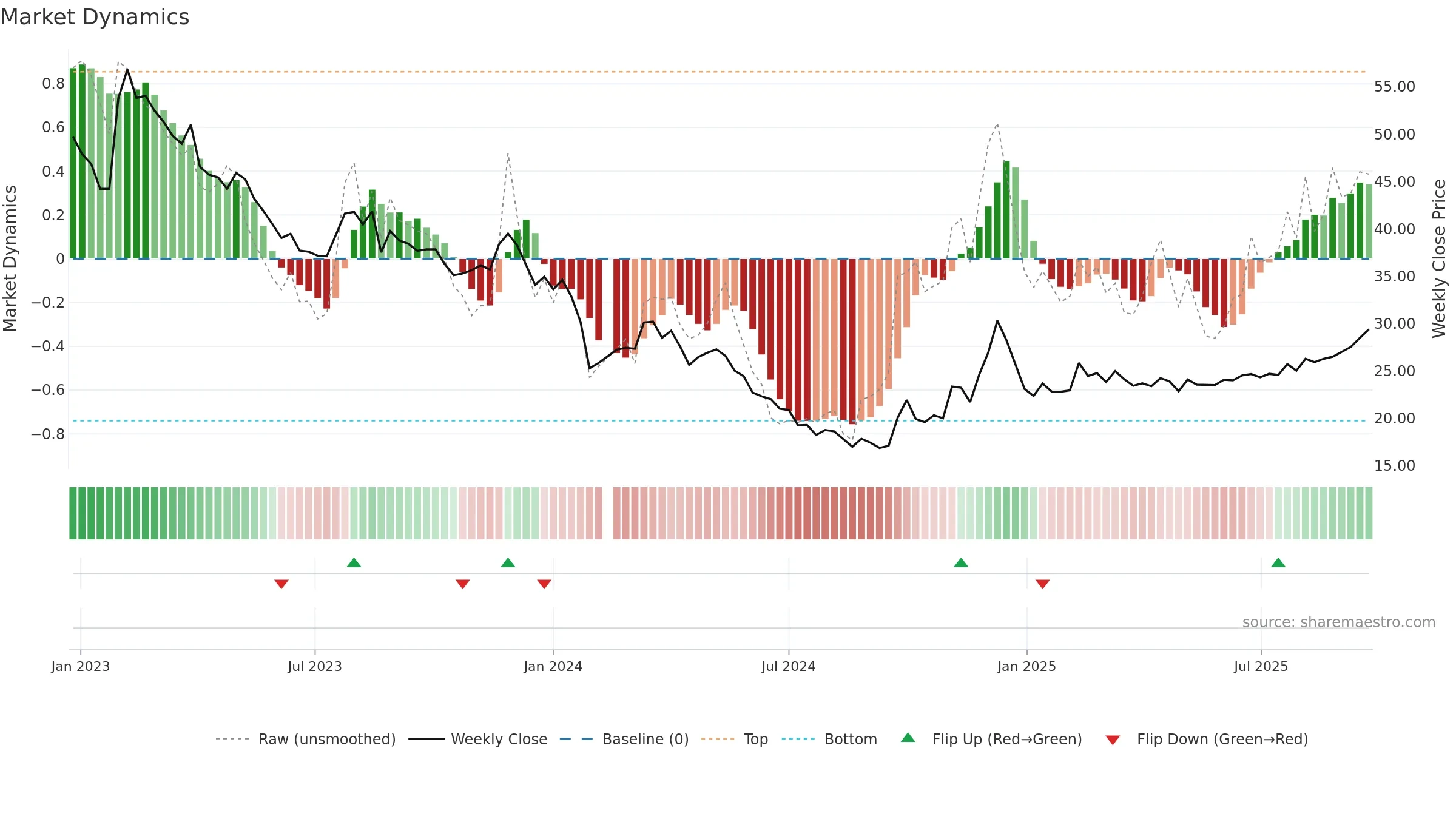 605089 weekly Market Dynamics chart, closing 2025-09-15.