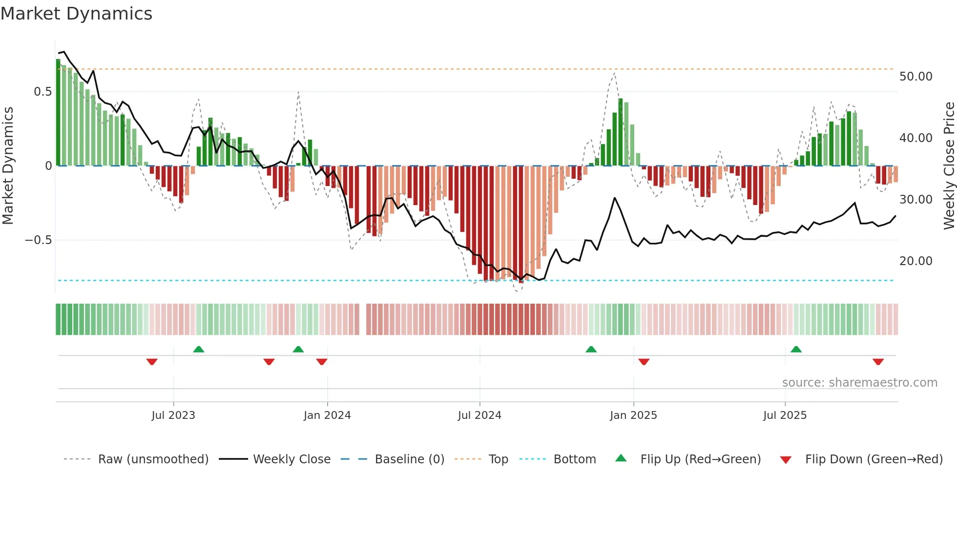 605089 weekly Market Dynamics chart