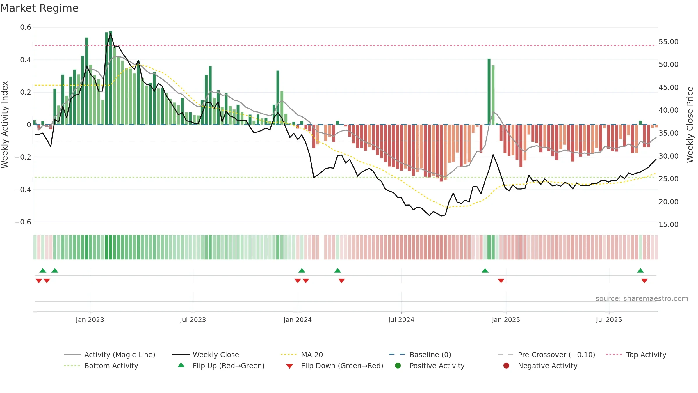 605089 weekly Market Snapshot chart, closing 2025-09-15.