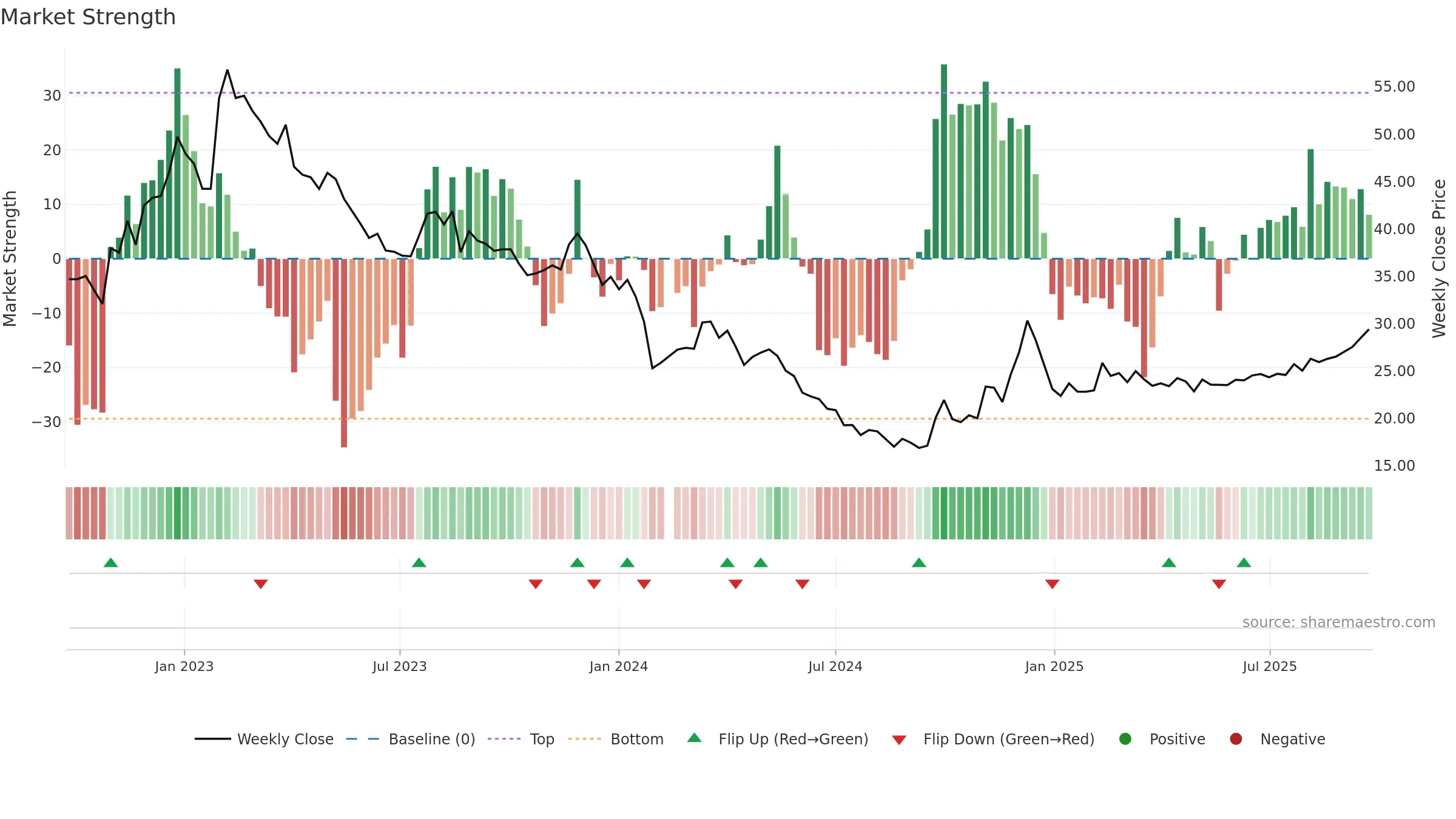 605089 weekly Market Strength chart, closing 2025-09-15.