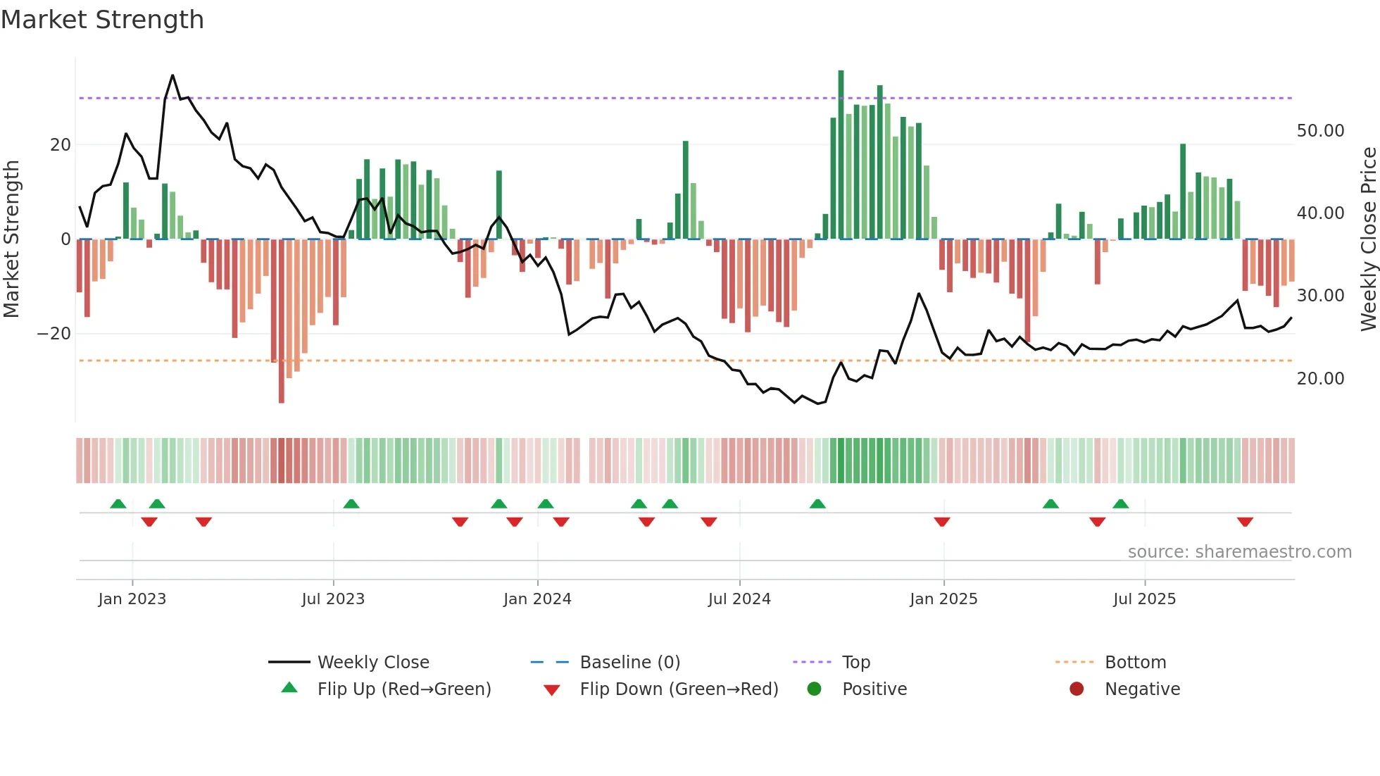 605089 weekly Market Strength chart