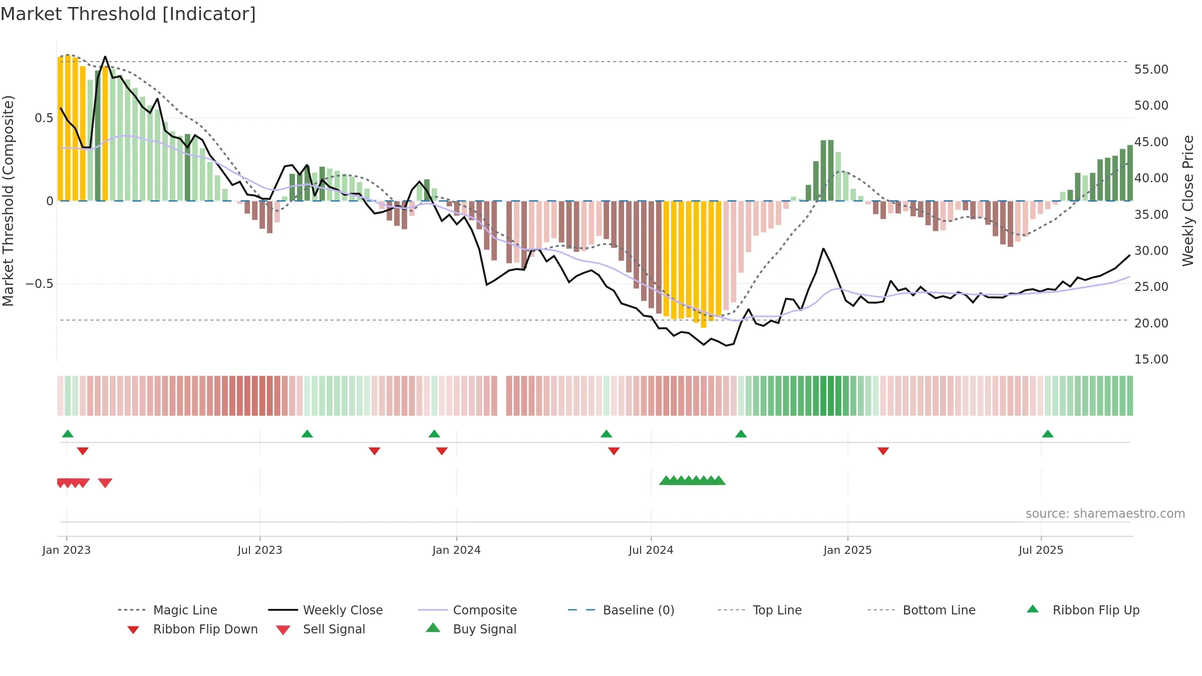 605089 weekly Market Threshold chart, closing 2025-09-15.