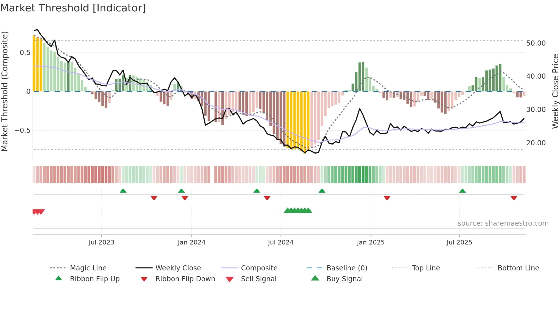 605089 weekly Market Threshold chart