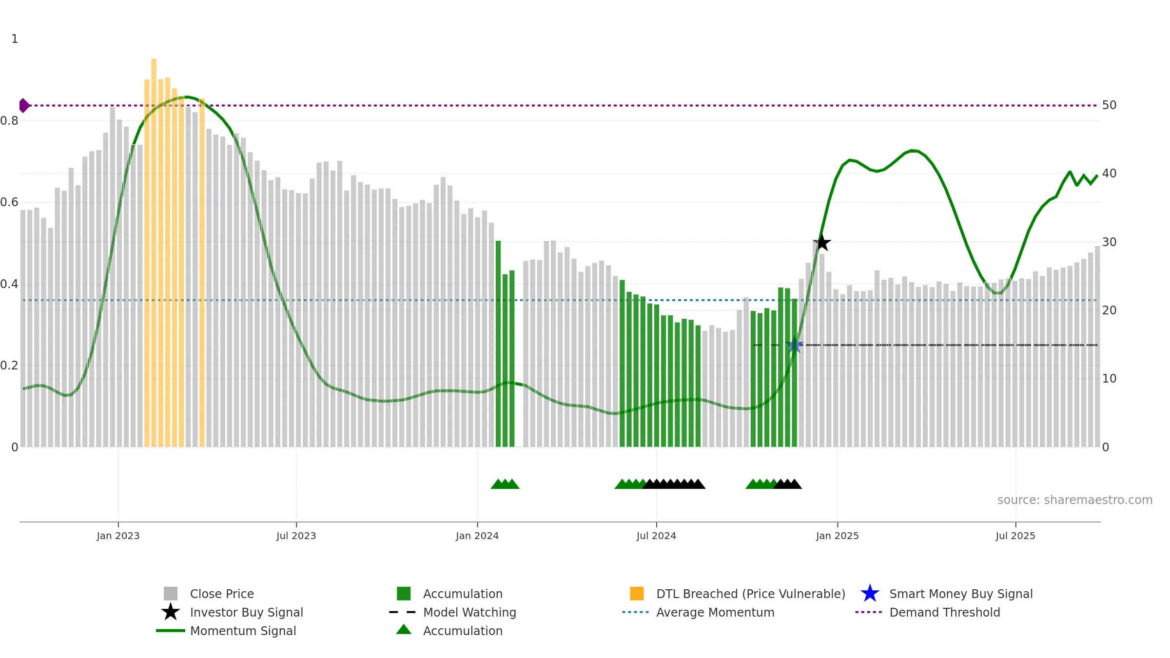 605089 weekly Smart Money chart, closing 2025-09-15.