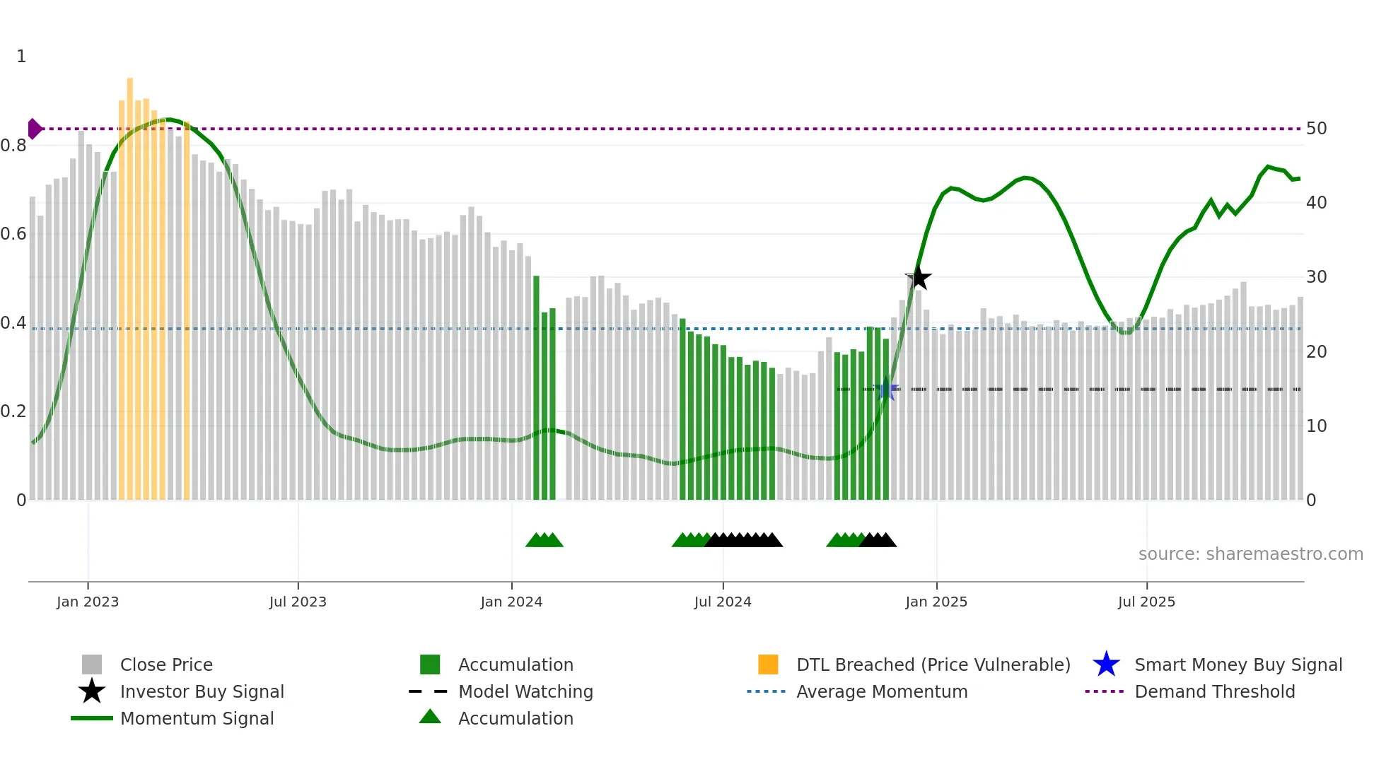 605089 weekly Smart Money chart