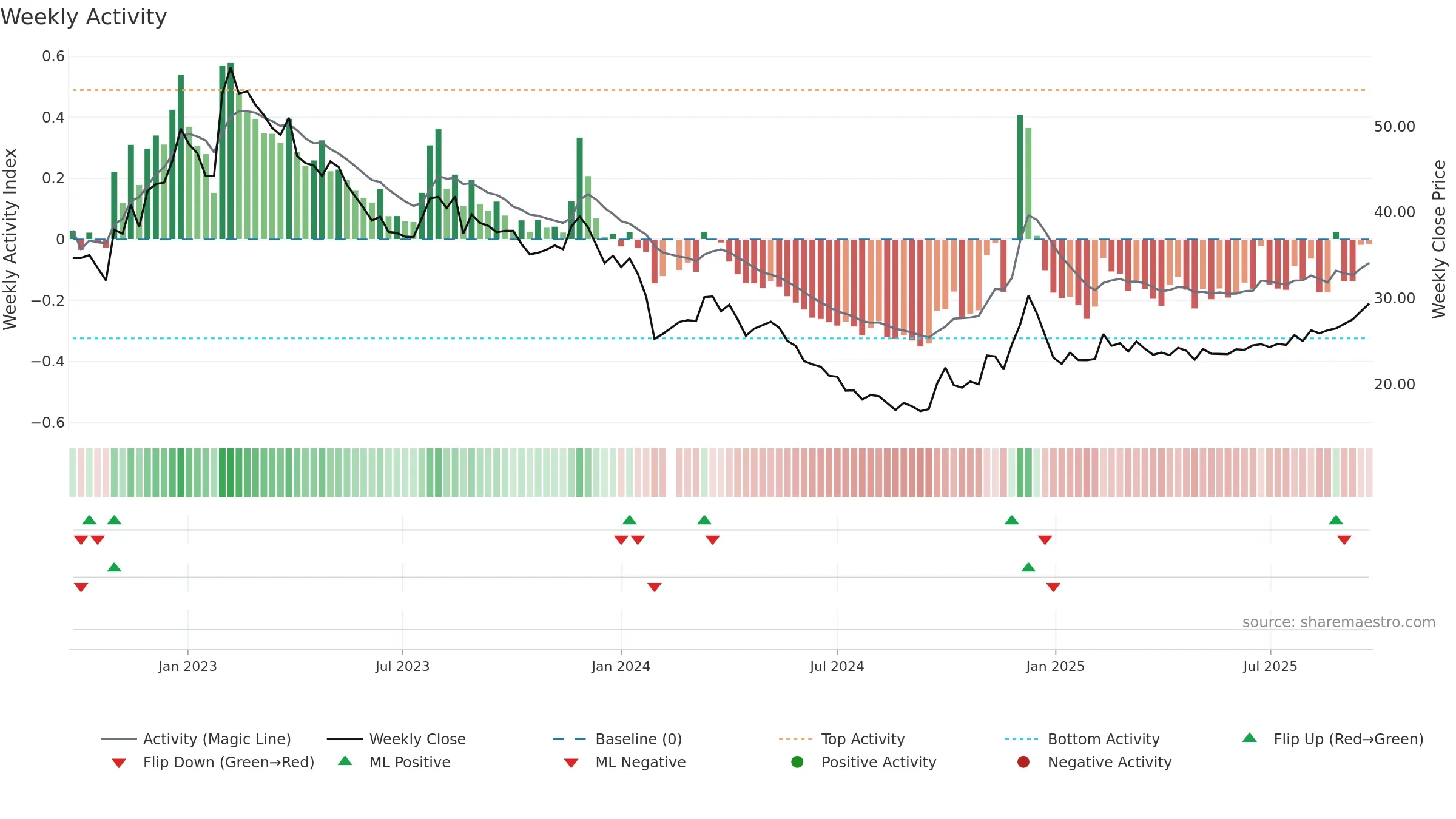 605089 weekly Activity chart, closing 2025-09-15.