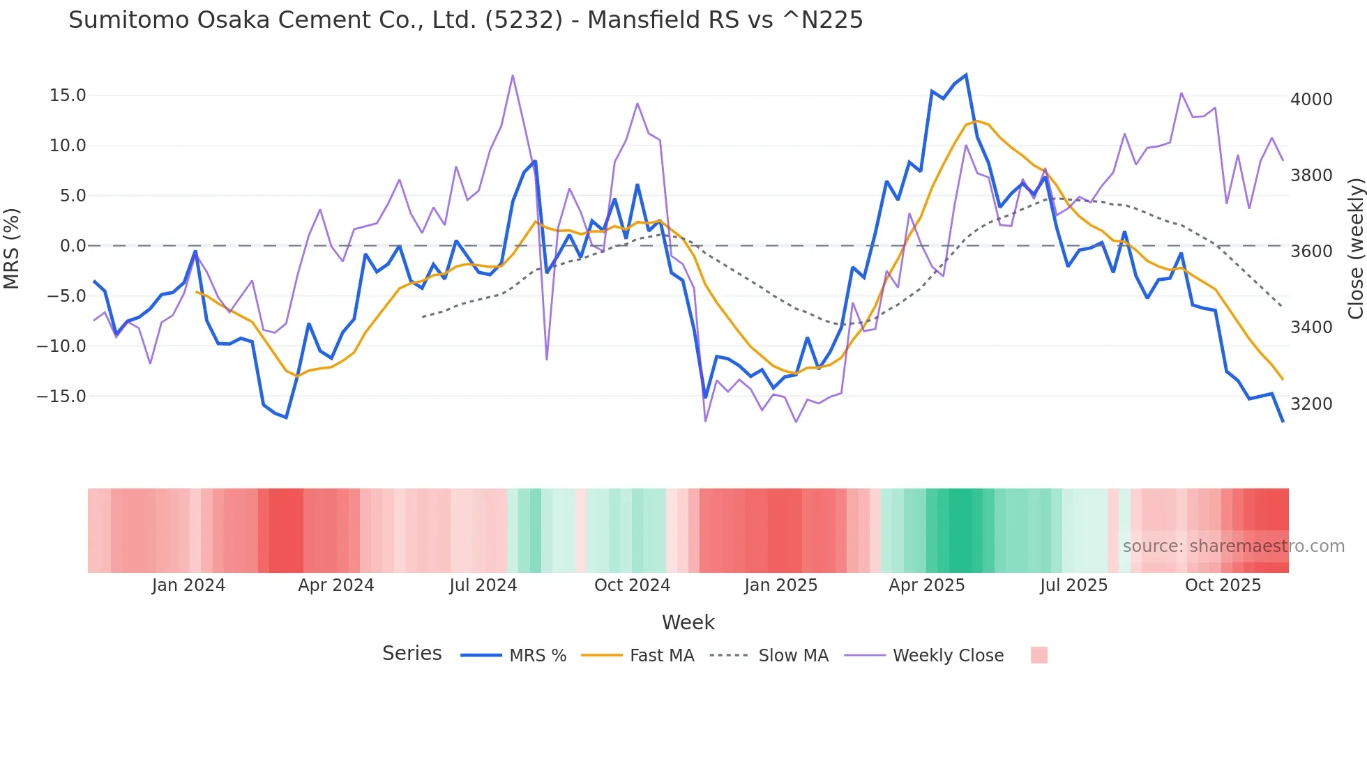 5232 Mansfield Relative Strength chart