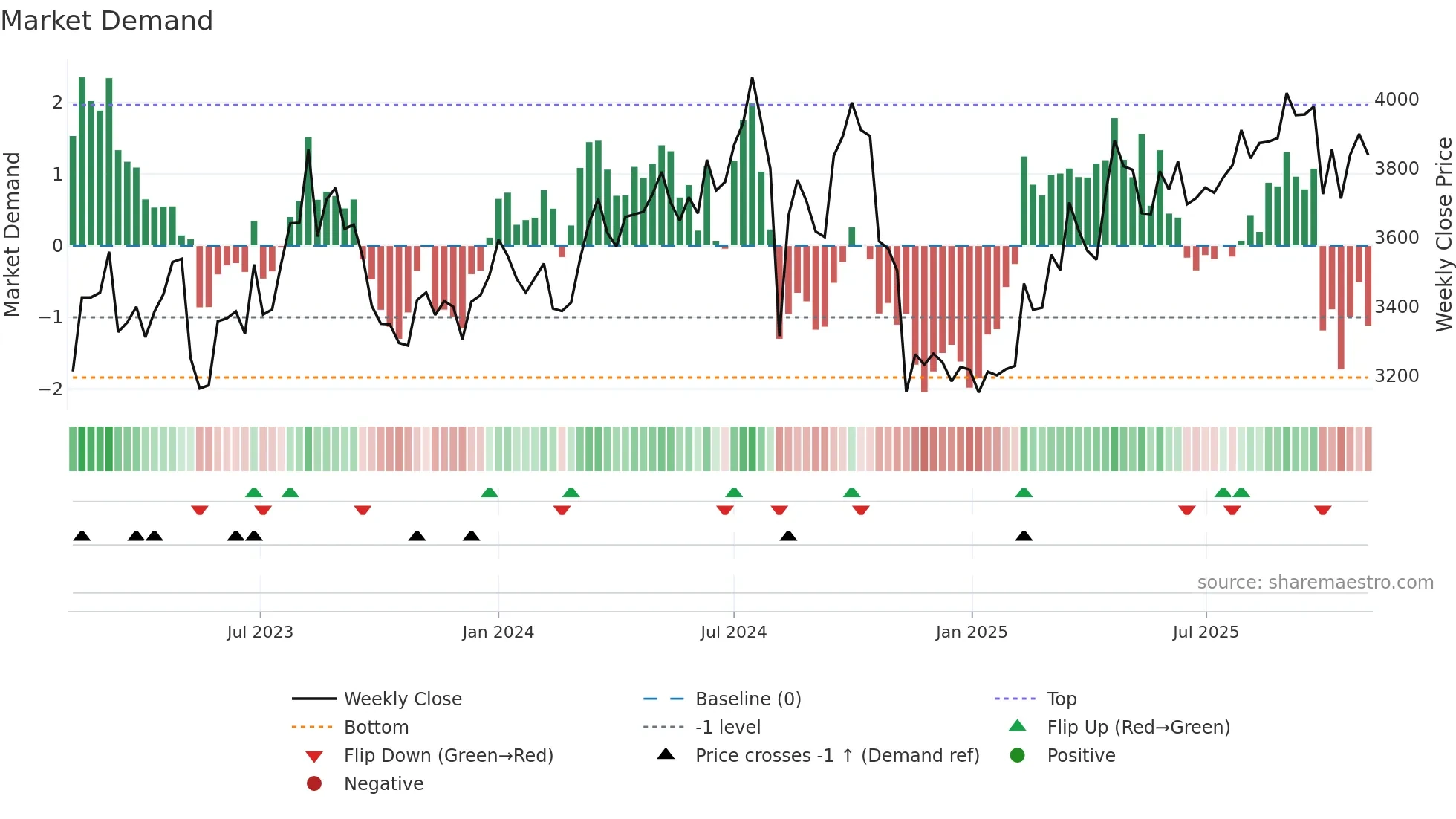 5232 weekly Market Demand chart