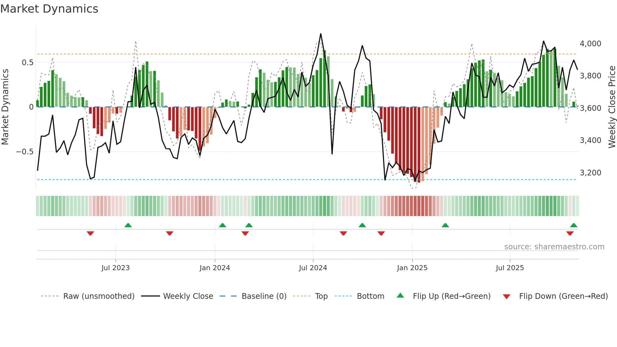 5232 weekly Market Dynamics chart