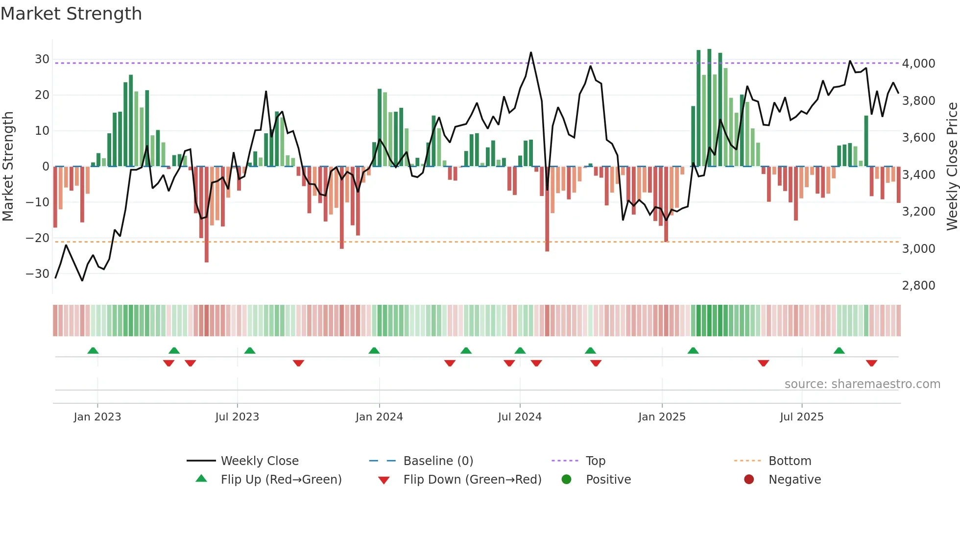 5232 weekly Market Strength chart