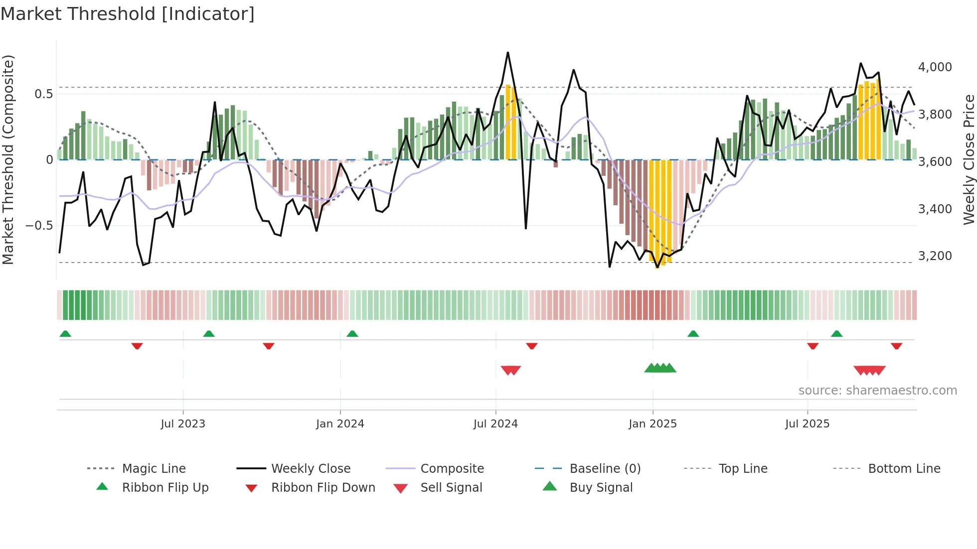 5232 weekly Market Threshold chart