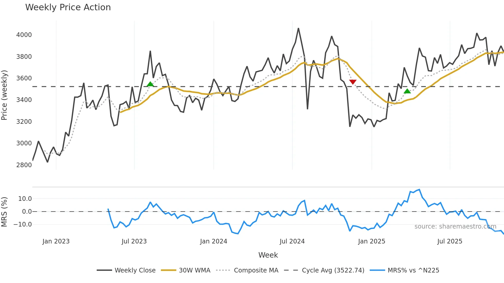 5232 weekly Price Action chart, closing 2025-10-27