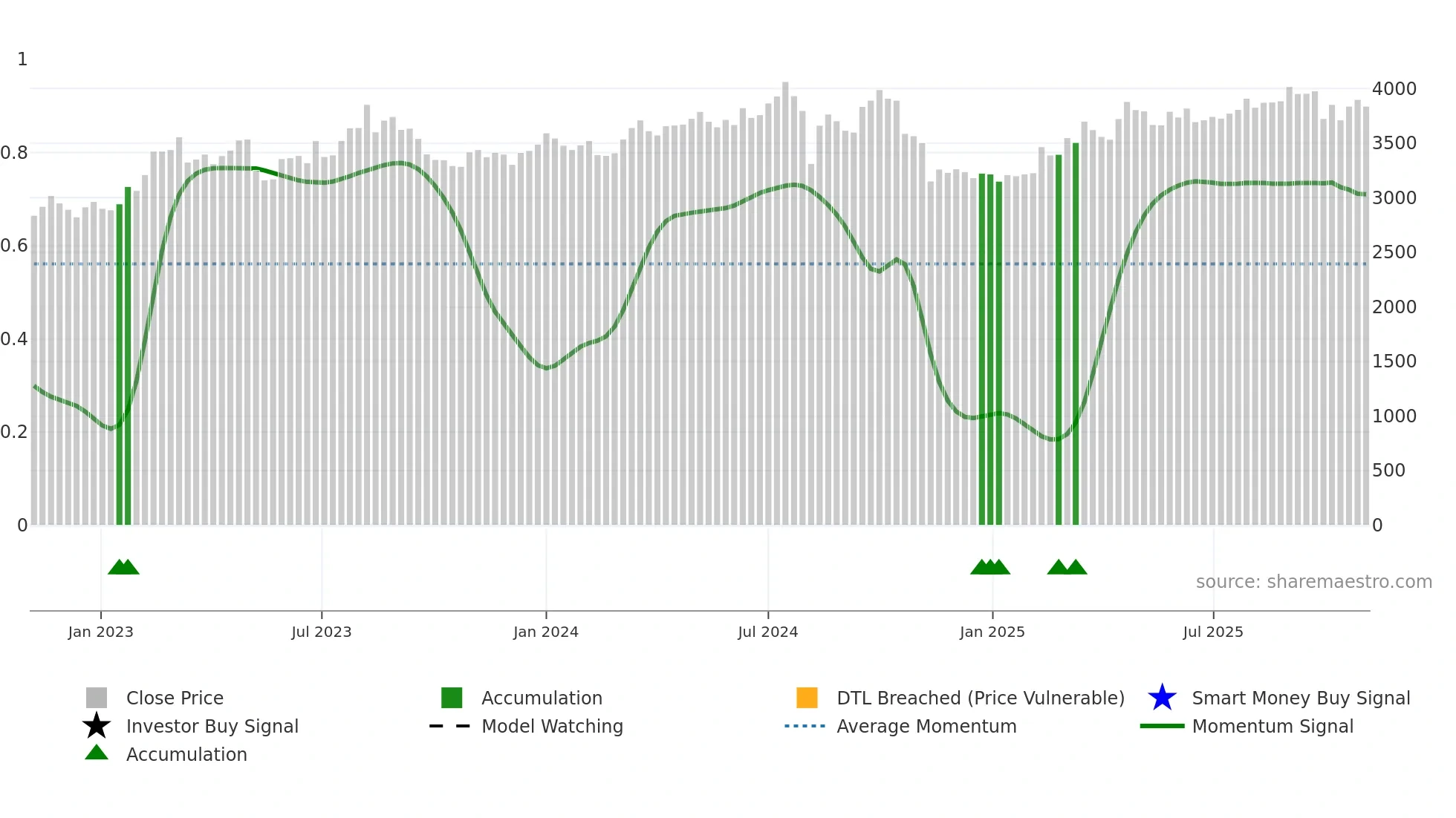5232 weekly Smart Money chart