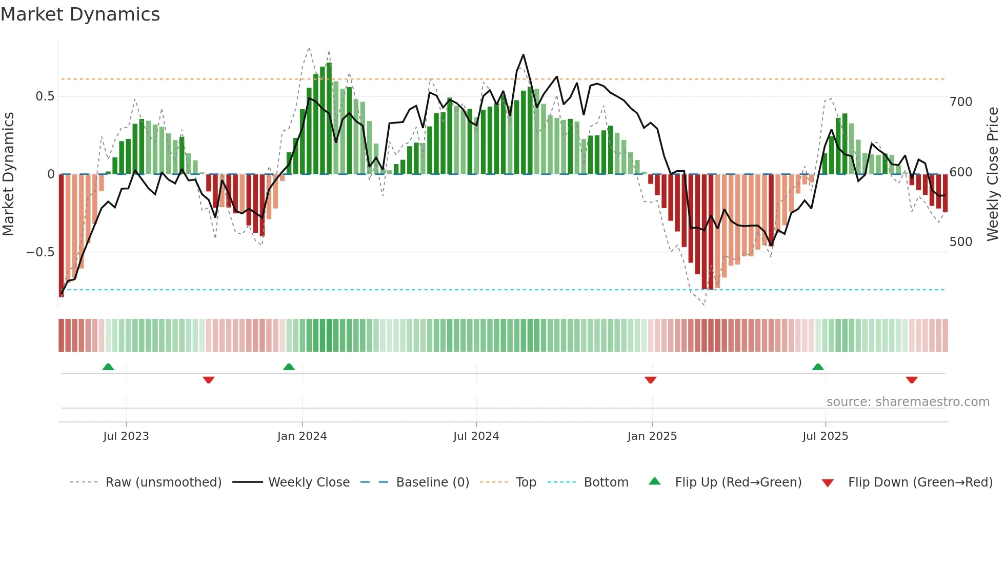 RUSTOMJEE weekly Market Dynamics chart
