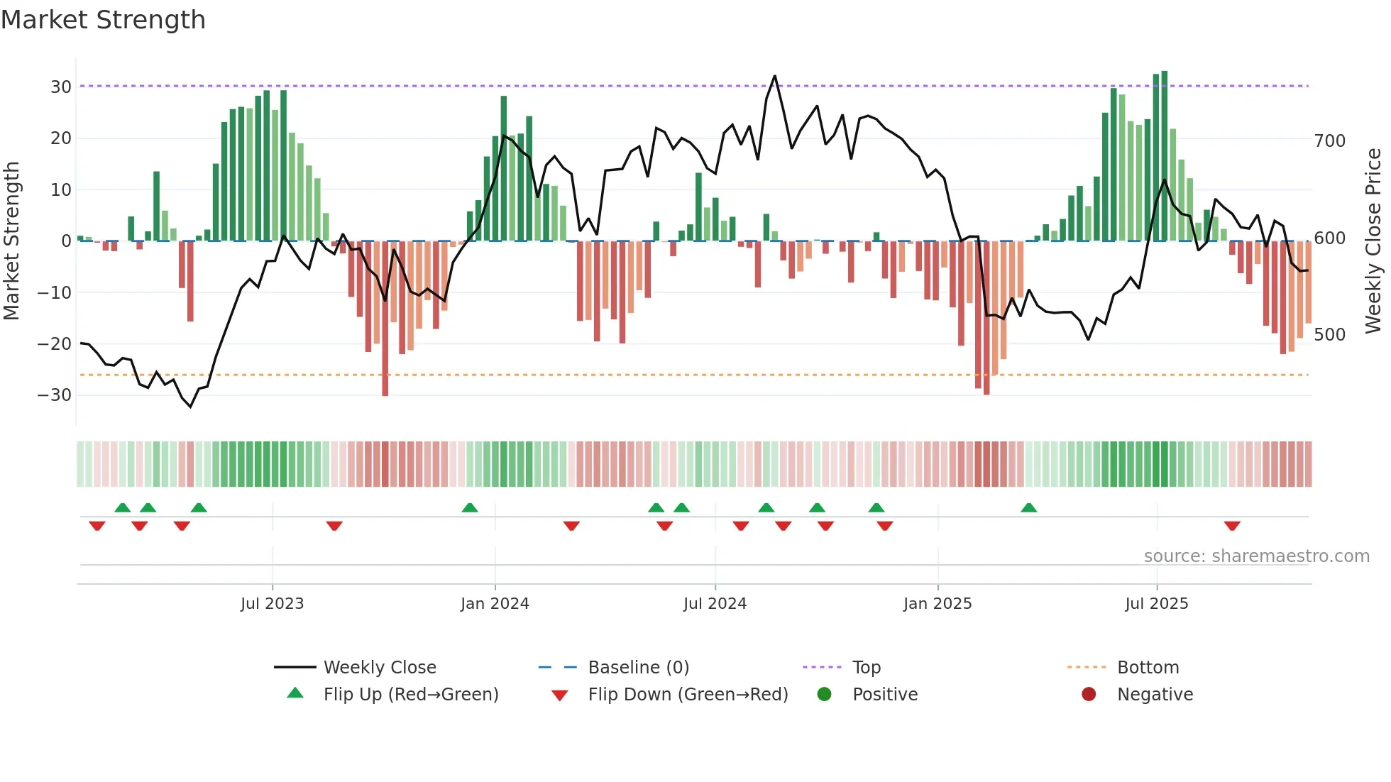 RUSTOMJEE weekly Market Strength chart