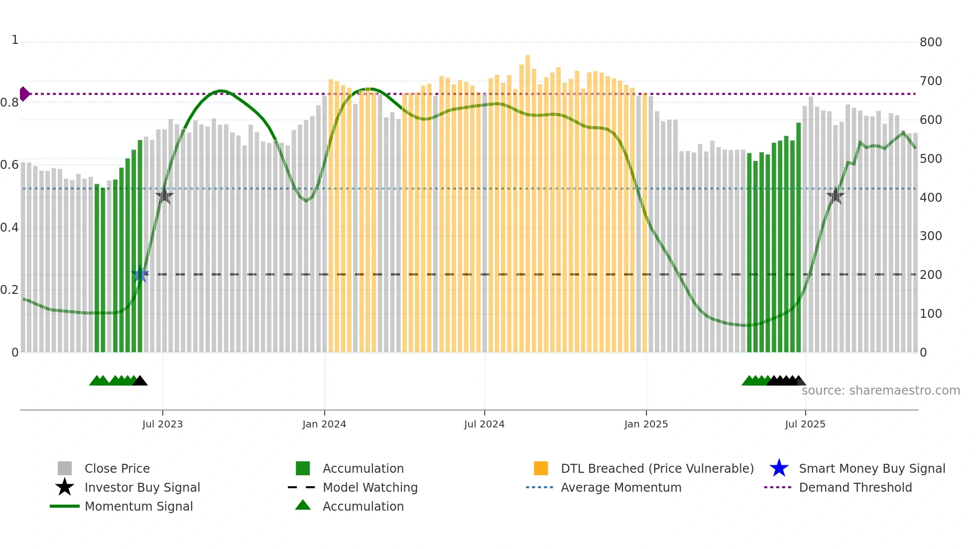RUSTOMJEE weekly Smart Money chart