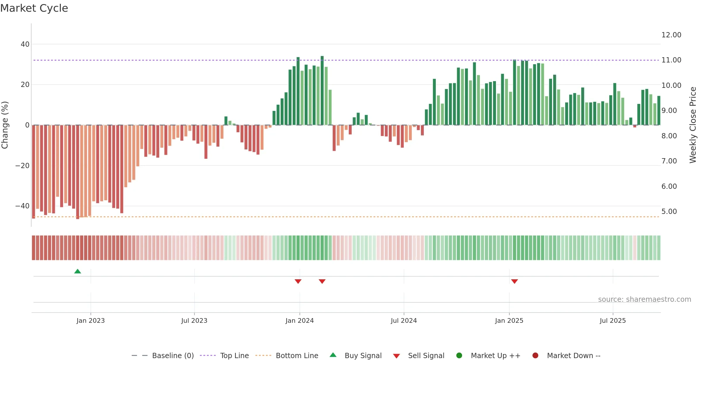 CRD-B weekly Market Cycle chart, closing 2025-09-19.