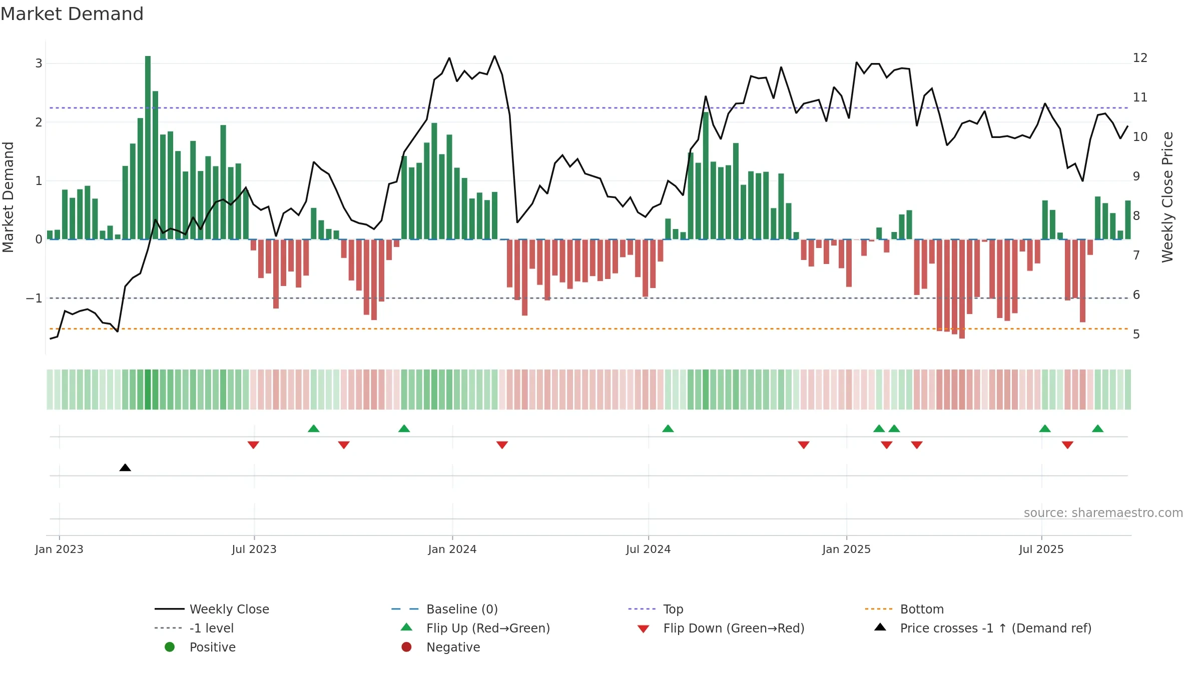 CRD-B weekly Market Demand chart, closing 2025-09-19.