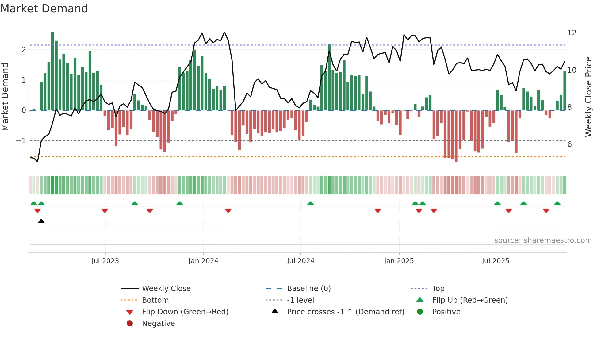 CRD-B weekly Market Demand chart