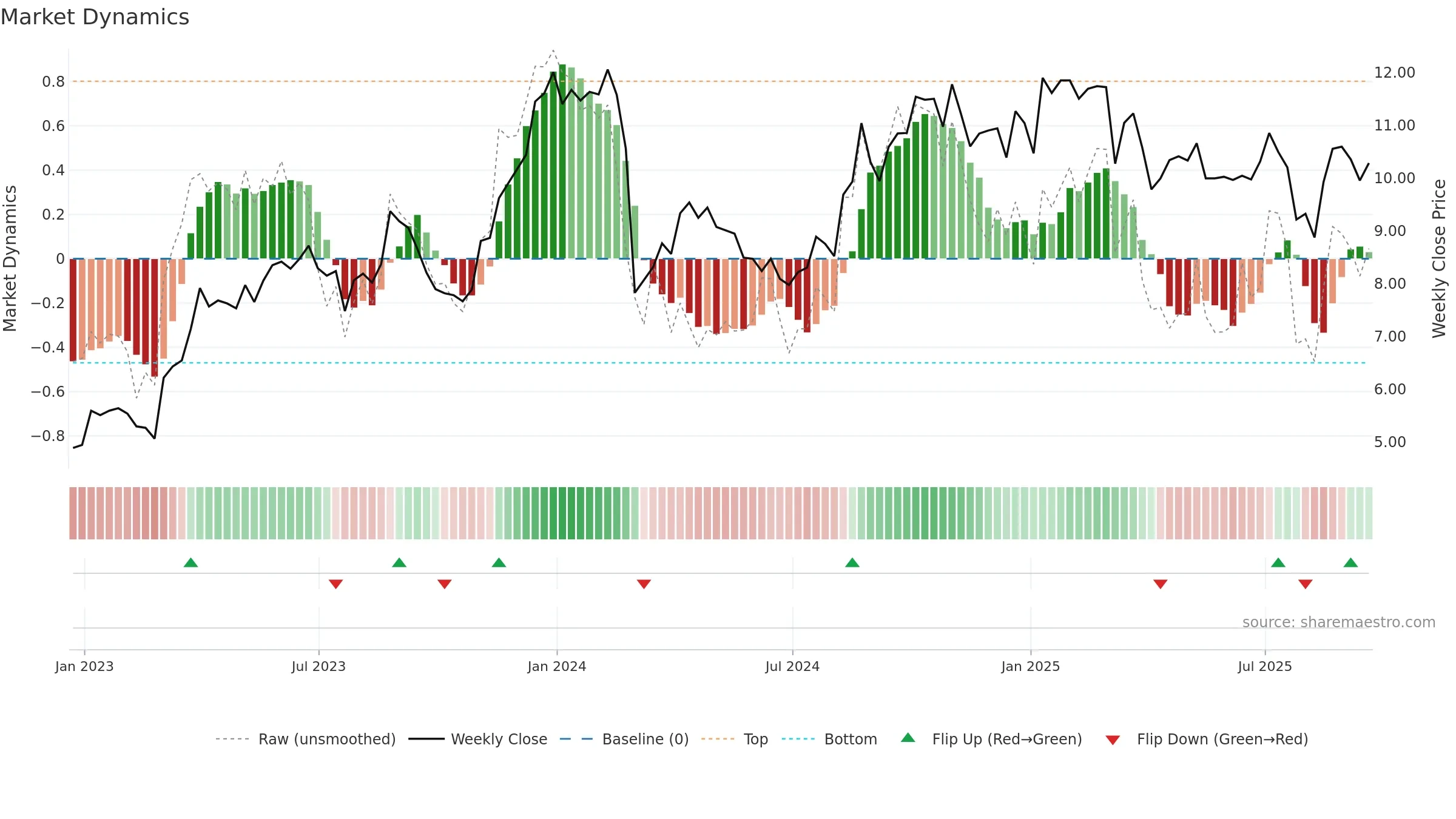 CRD-B weekly Market Dynamics chart, closing 2025-09-19.
