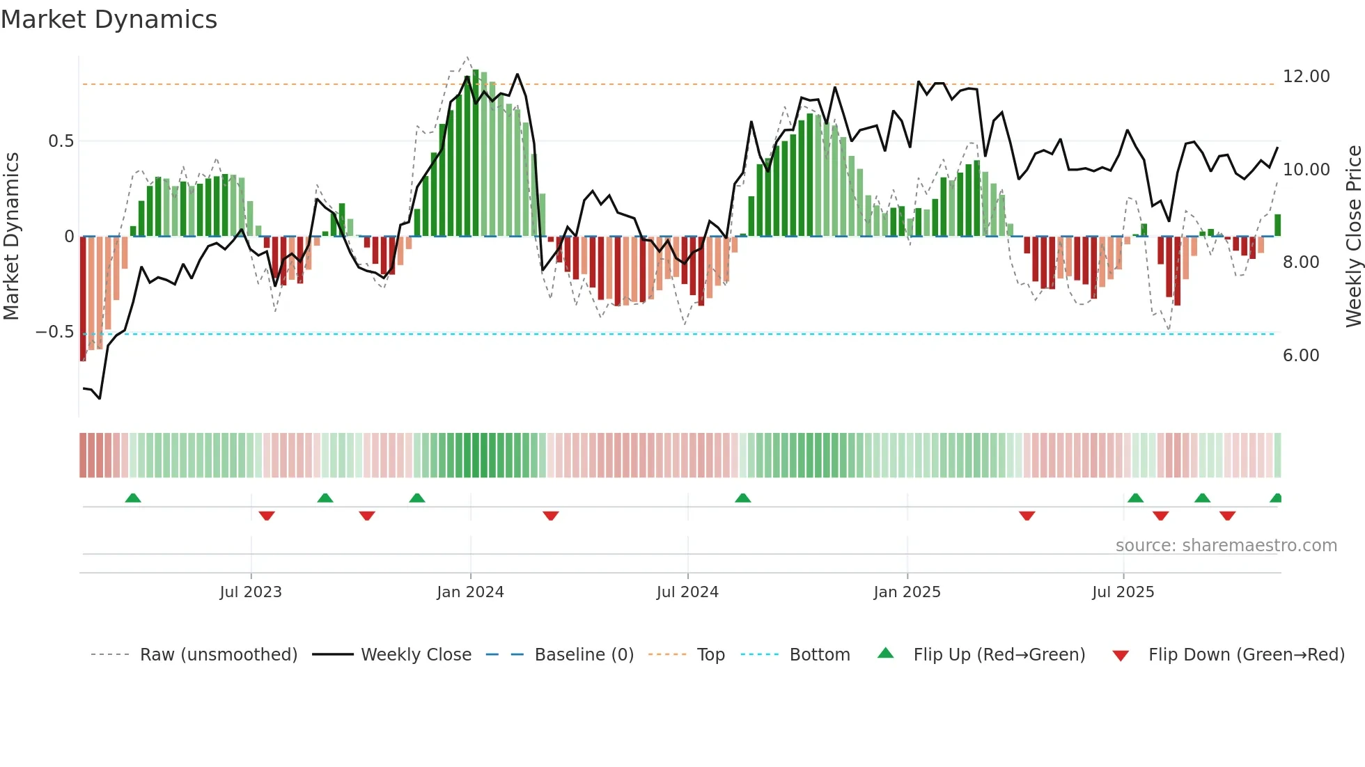 CRD-B weekly Market Dynamics chart