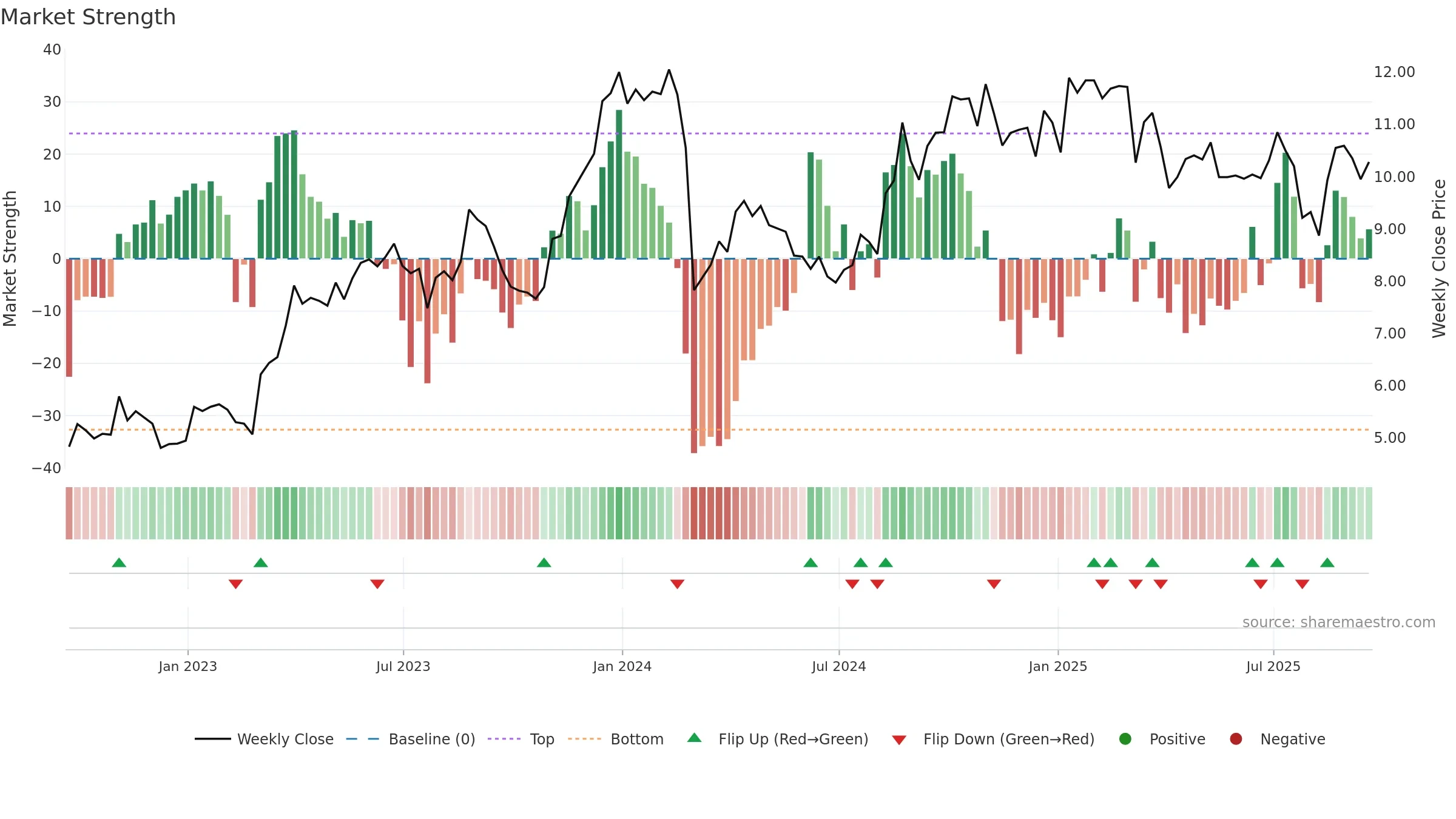 CRD-B weekly Market Strength chart, closing 2025-09-19.