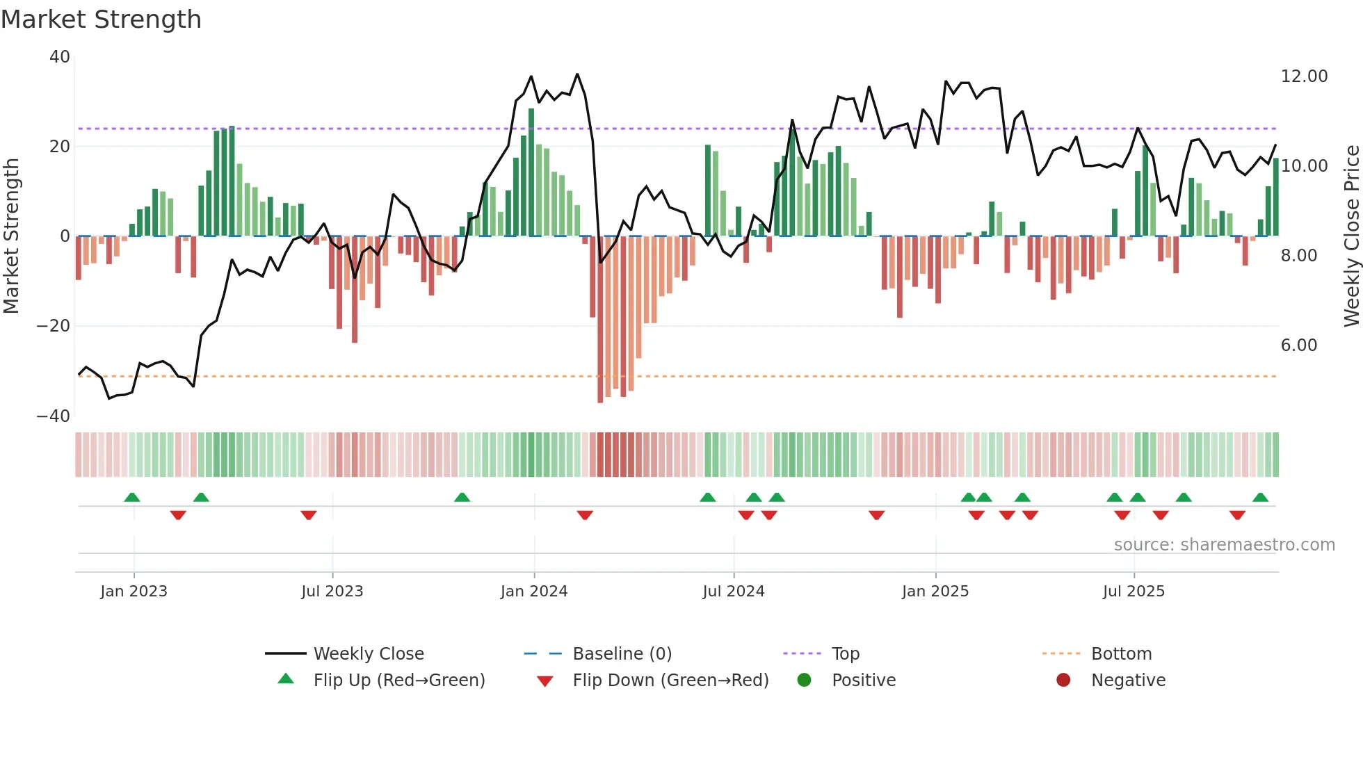 CRD-B weekly Market Strength chart