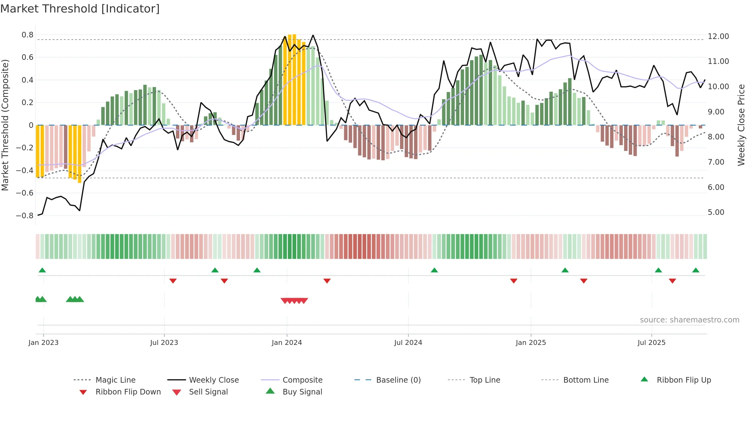 CRD-B weekly Market Threshold chart, closing 2025-09-19.