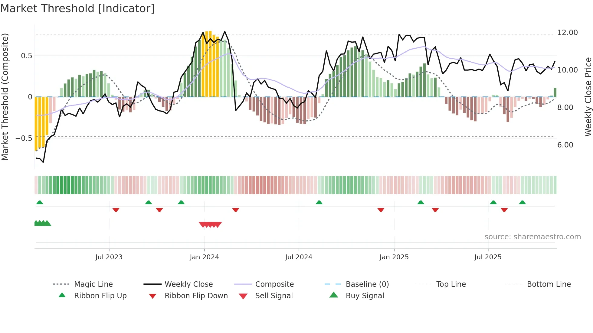 CRD-B weekly Market Threshold chart
