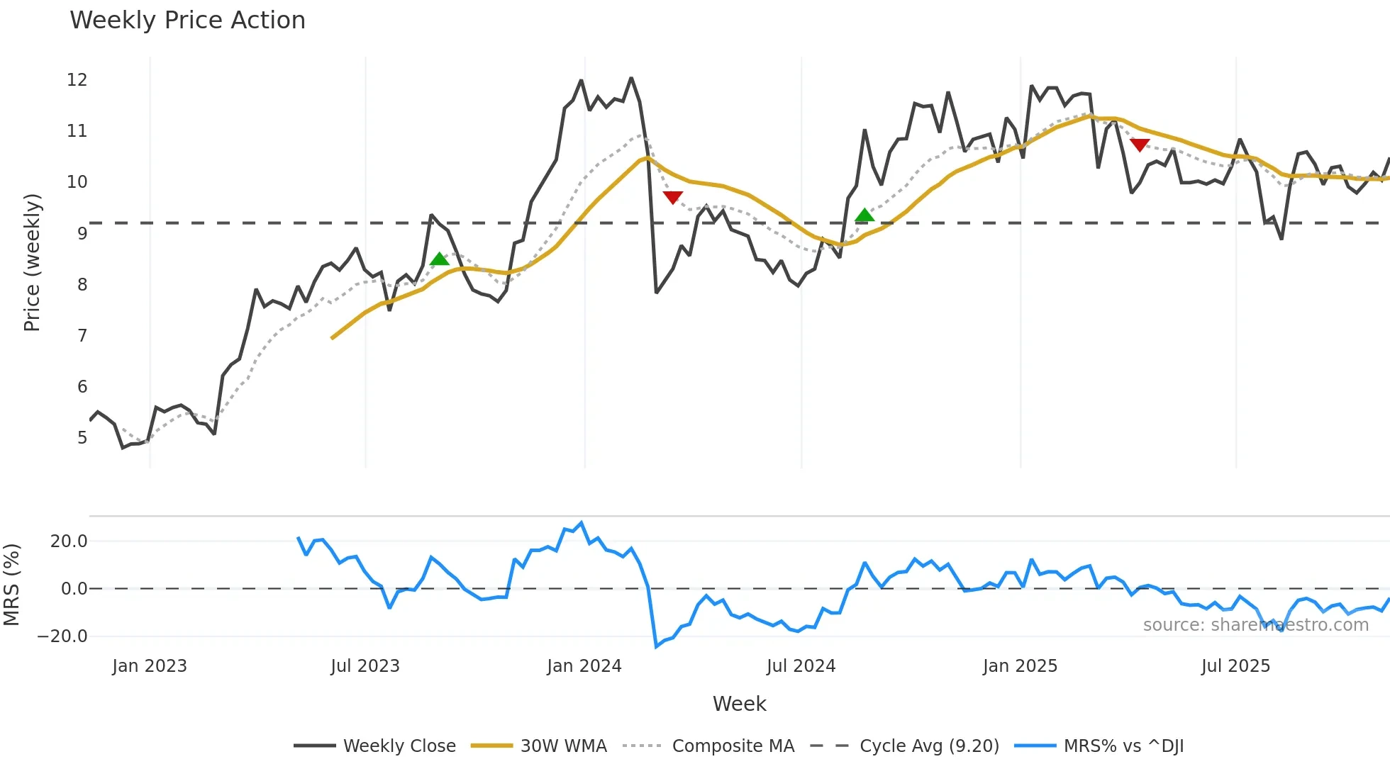 CRD-B weekly Price Action chart, closing 2025-11-07