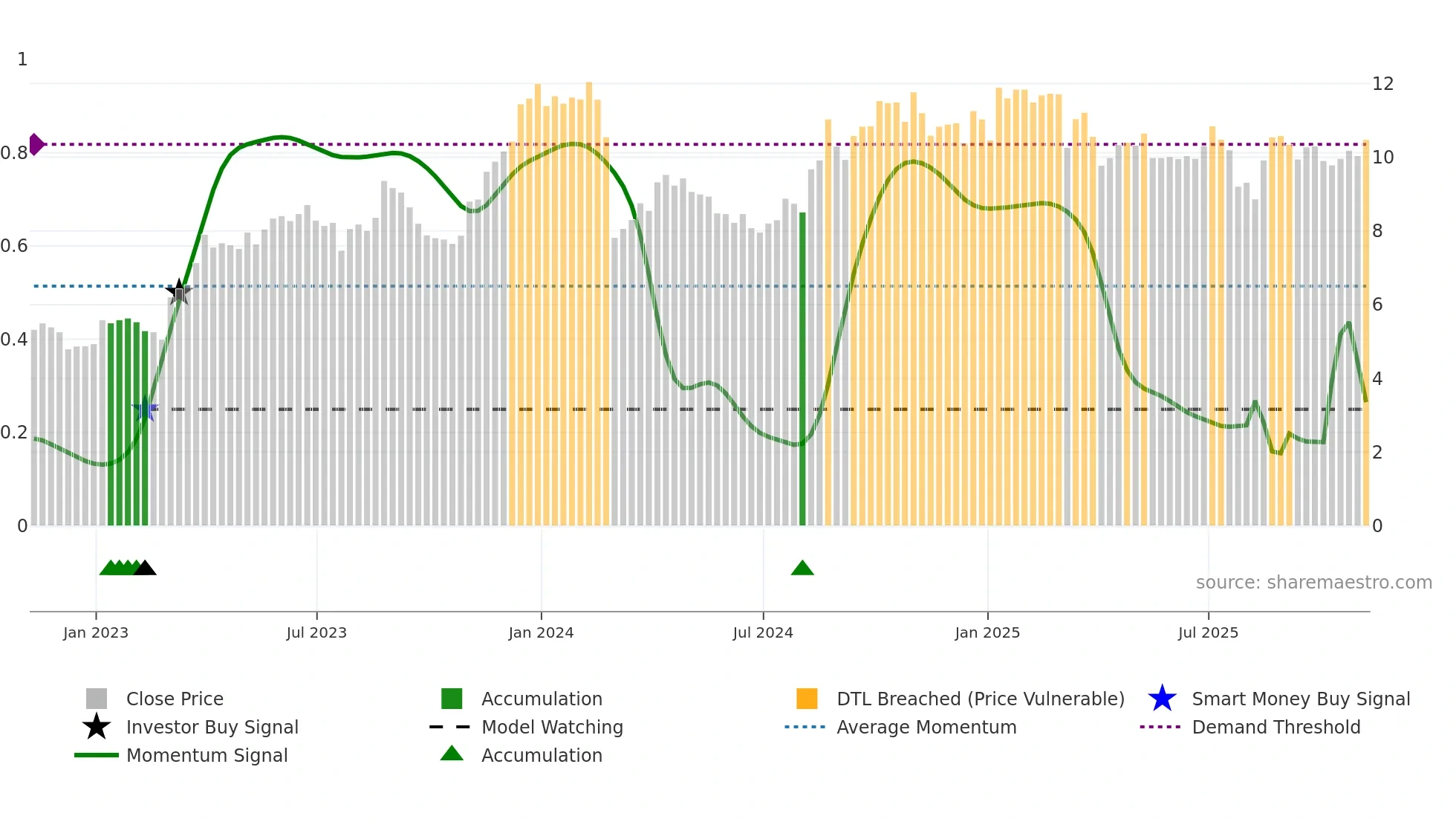CRD-B weekly Smart Money chart