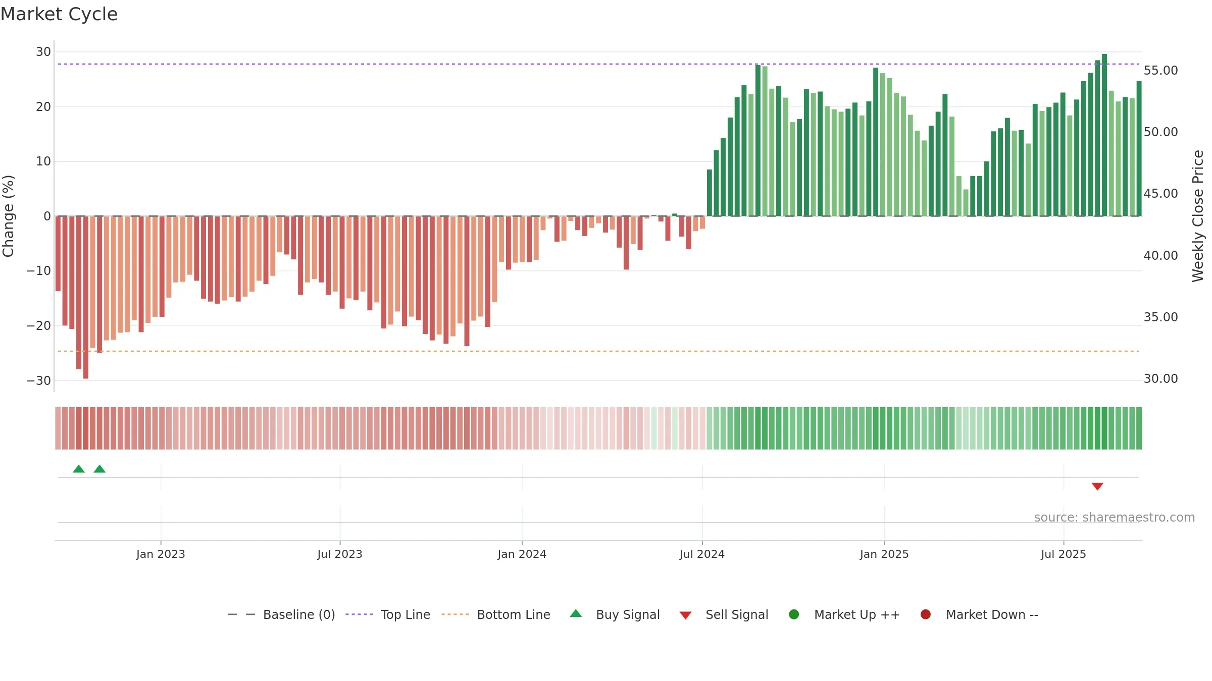 1038 weekly Market Cycle chart, closing 2025-09-15.