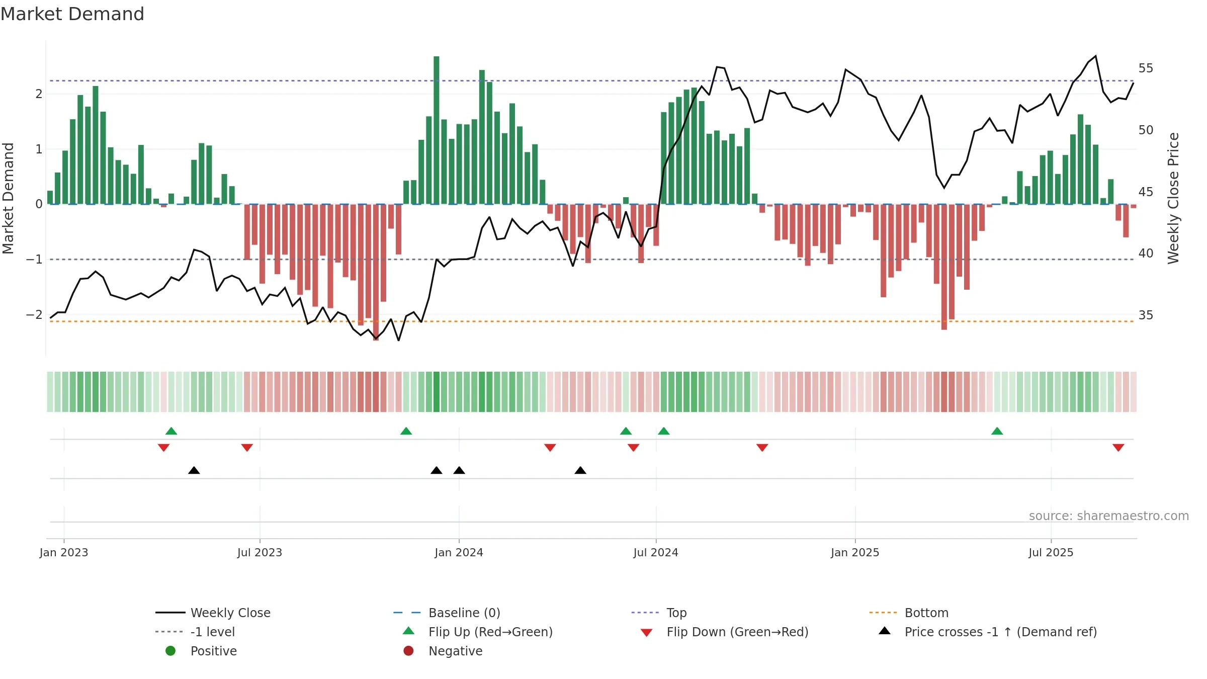1038 weekly Market Demand chart, closing 2025-09-15.