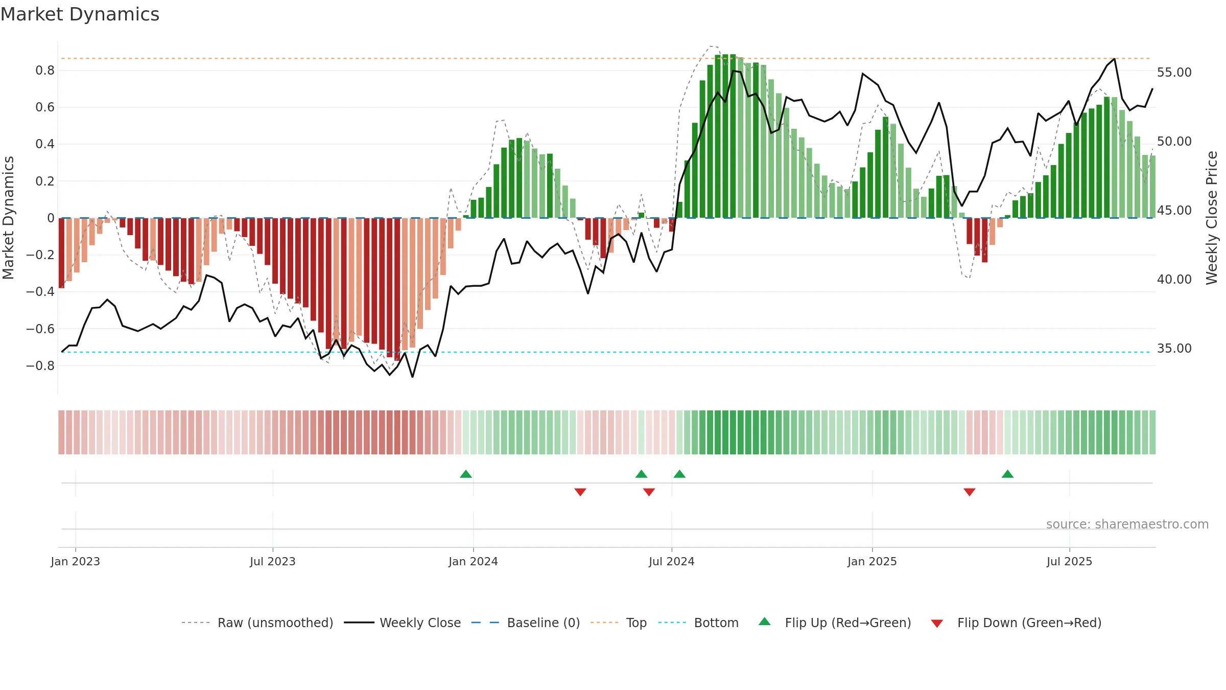 1038 weekly Market Dynamics chart, closing 2025-09-15.