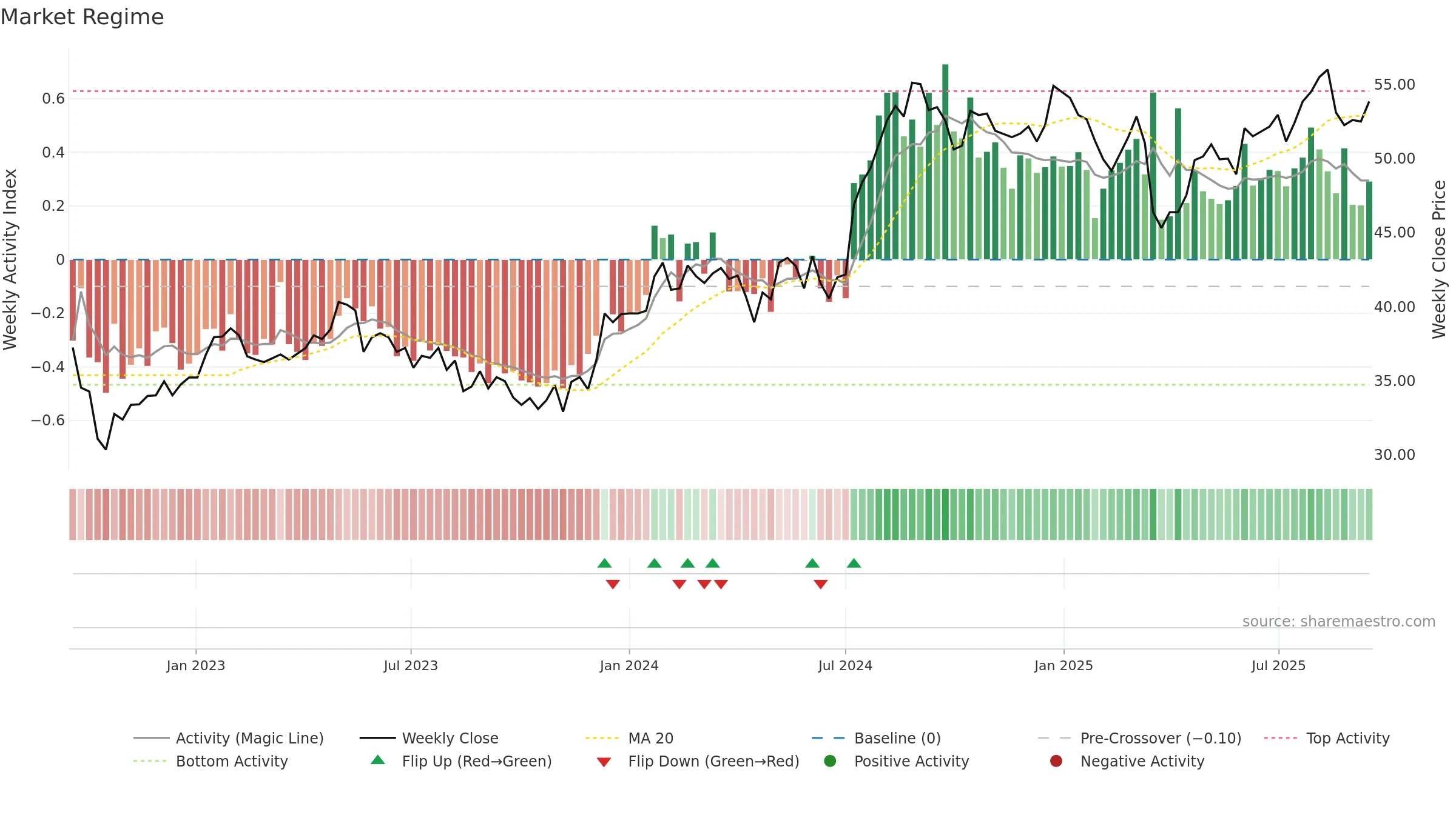 1038 weekly Market Snapshot chart, closing 2025-09-15.