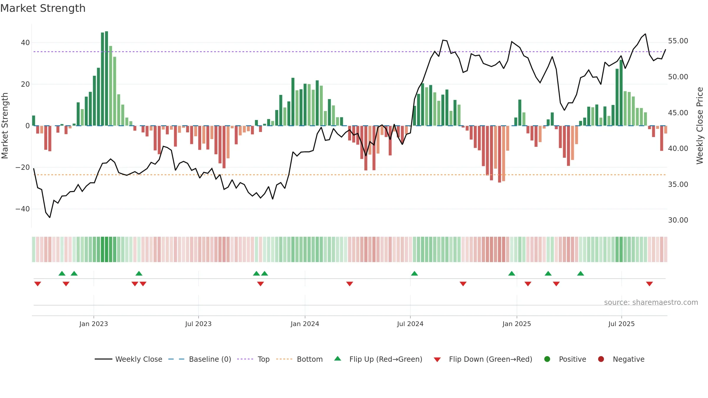 1038 weekly Market Strength chart, closing 2025-09-15.