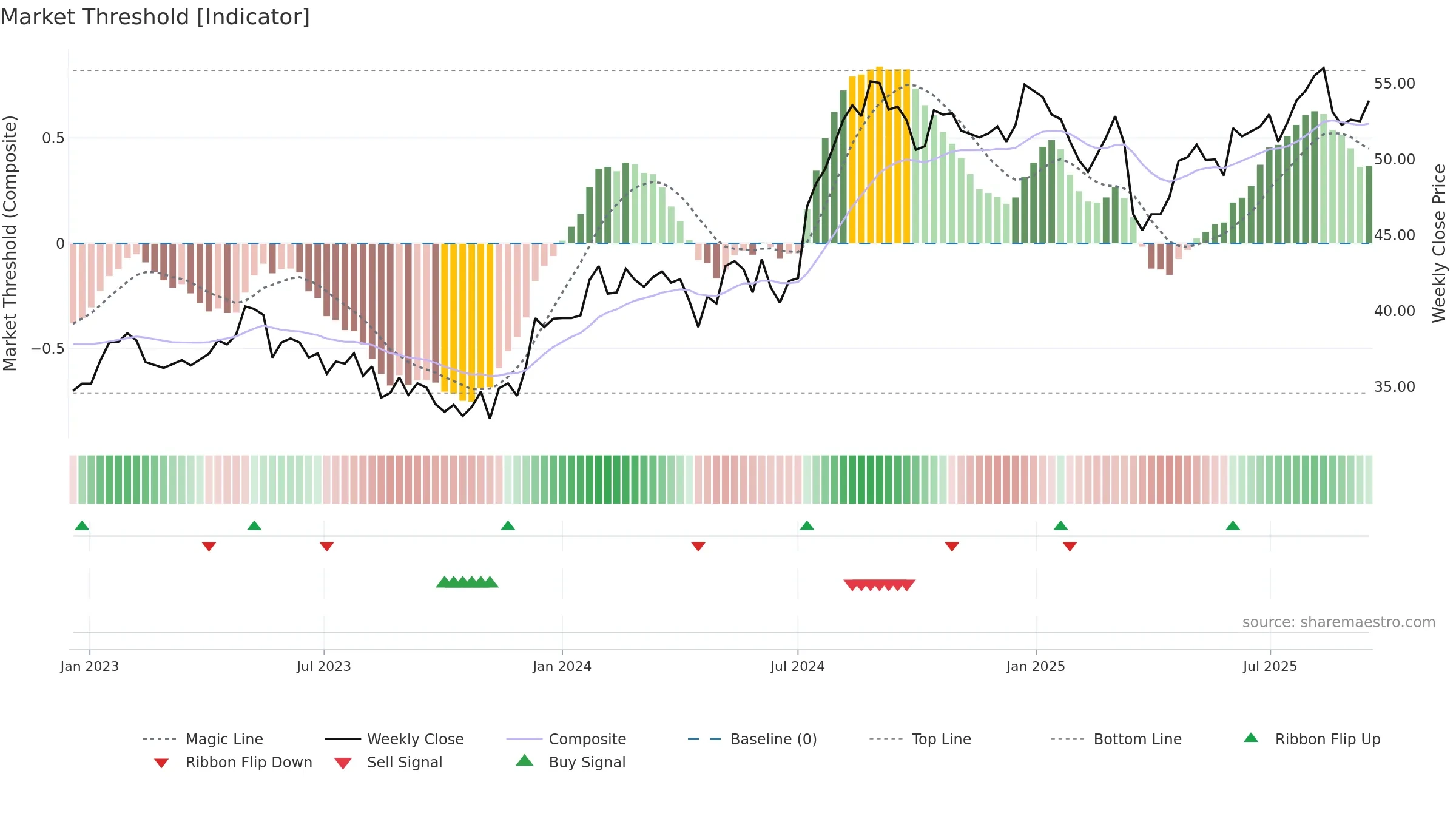1038 weekly Market Threshold chart, closing 2025-09-15.